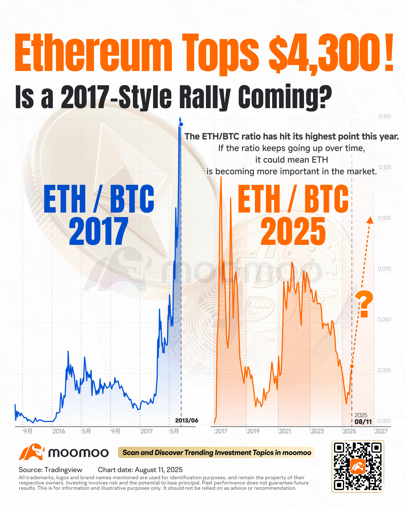 以太坊突破4300美元！2017年式的涨势要来了吗？