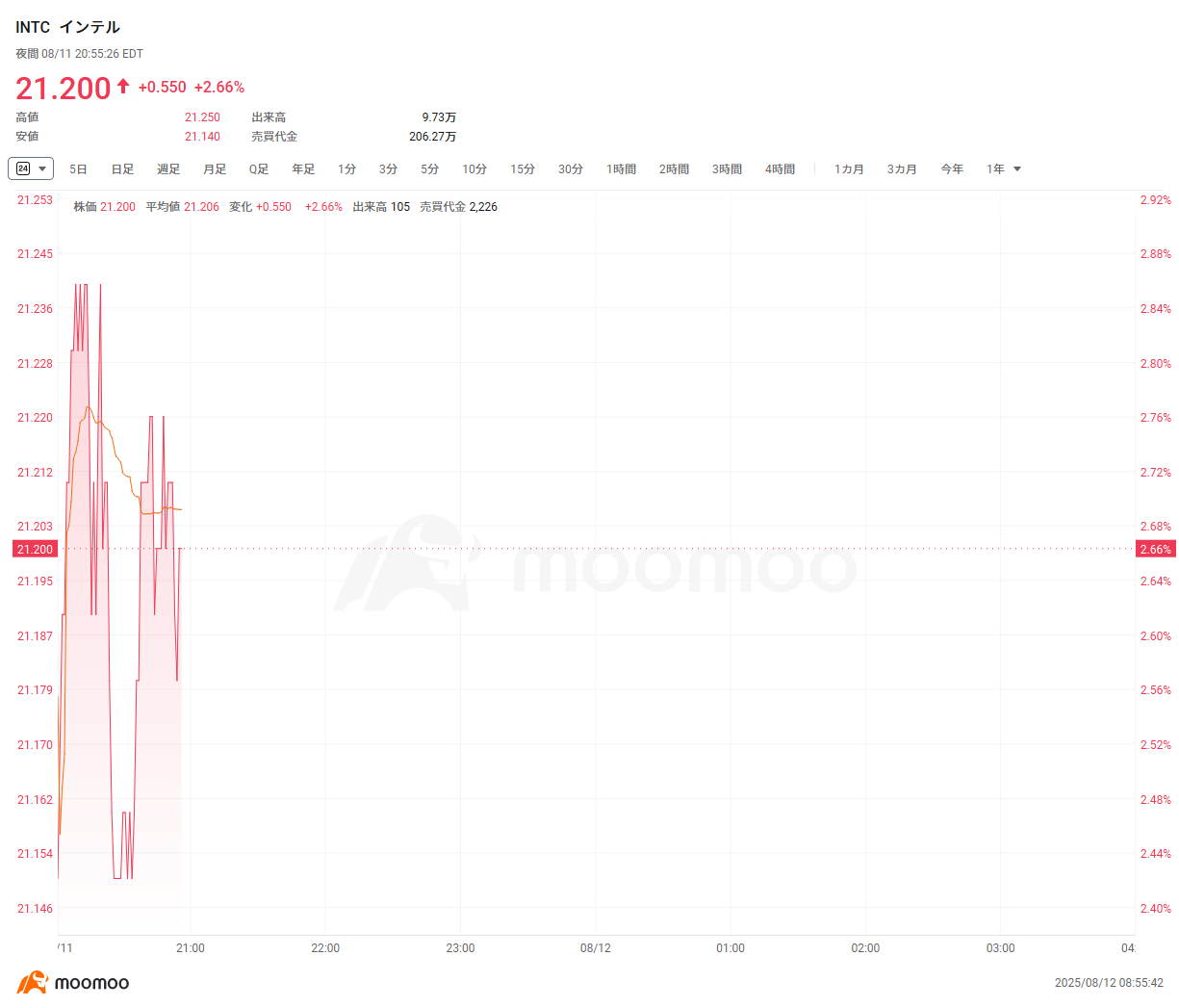 US stock nighttime Trade] Cannabis stocks continue to rise, Mr. Trump  considers changing cannabis to a drug classification with low risk Intel  rises, and “interesting talks” with Mr. Trump and Intel CEO