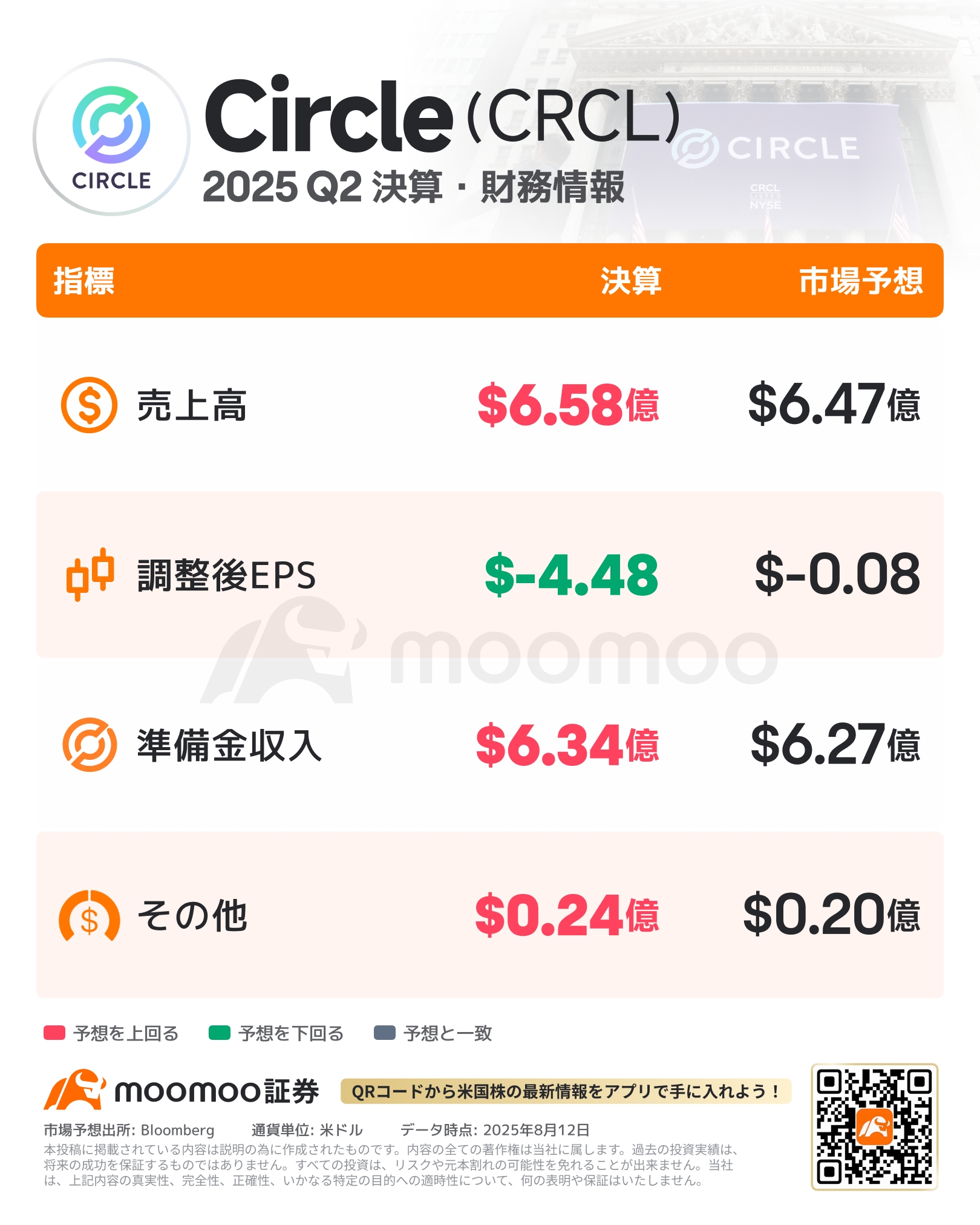 サークル決算速報】時間外で一時7％超上昇 売上高は53%増の6.58億ドル、純利益は-4.82億ドル