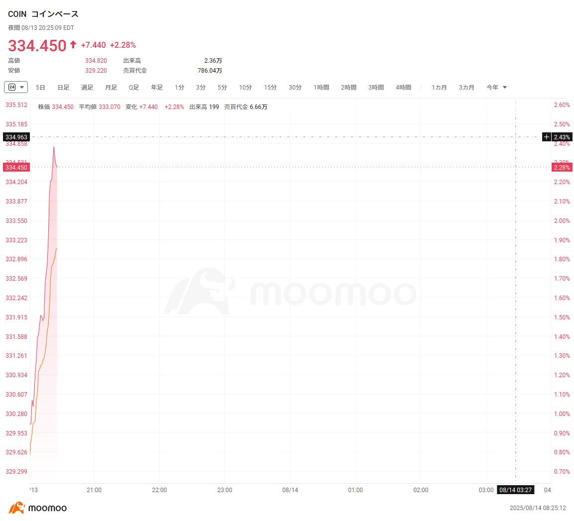 US stock overnight Trade] Bitcoin hit a record high, Ether surpassed 4,700  dollars, related stocks were high across the board, and Bullish continued  to rise 10%