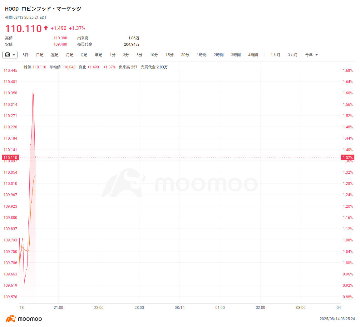 US stock overnight Trade] Bitcoin hit a record high, Ether surpassed 4,700  dollars, related stocks were high across the board, and Bullish continued  to rise 10%