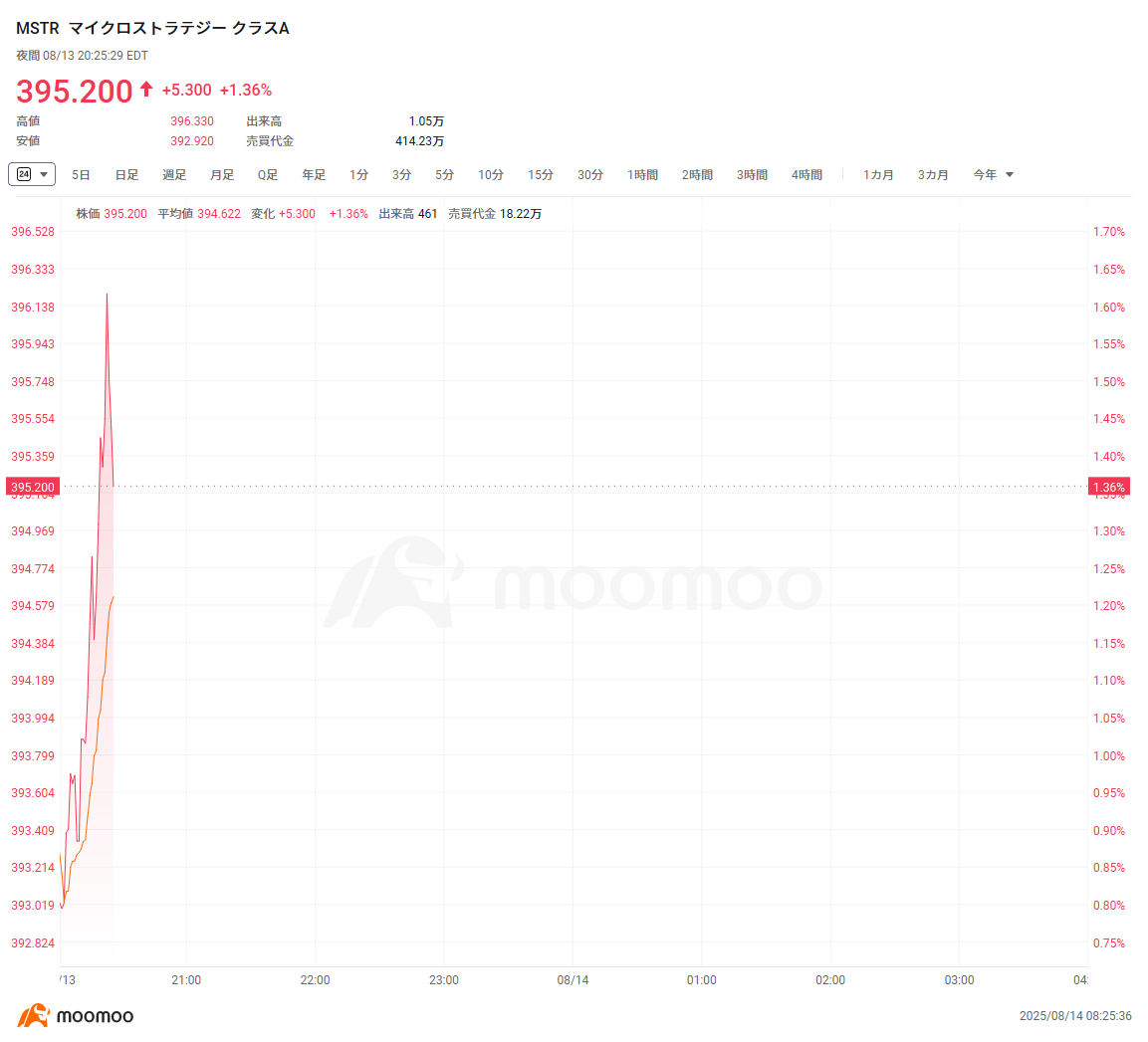 US stock overnight Trade] Bitcoin hit a record high, Ether surpassed 4,700  dollars, related stocks were high across the board, and Bullish continued  to rise 10%