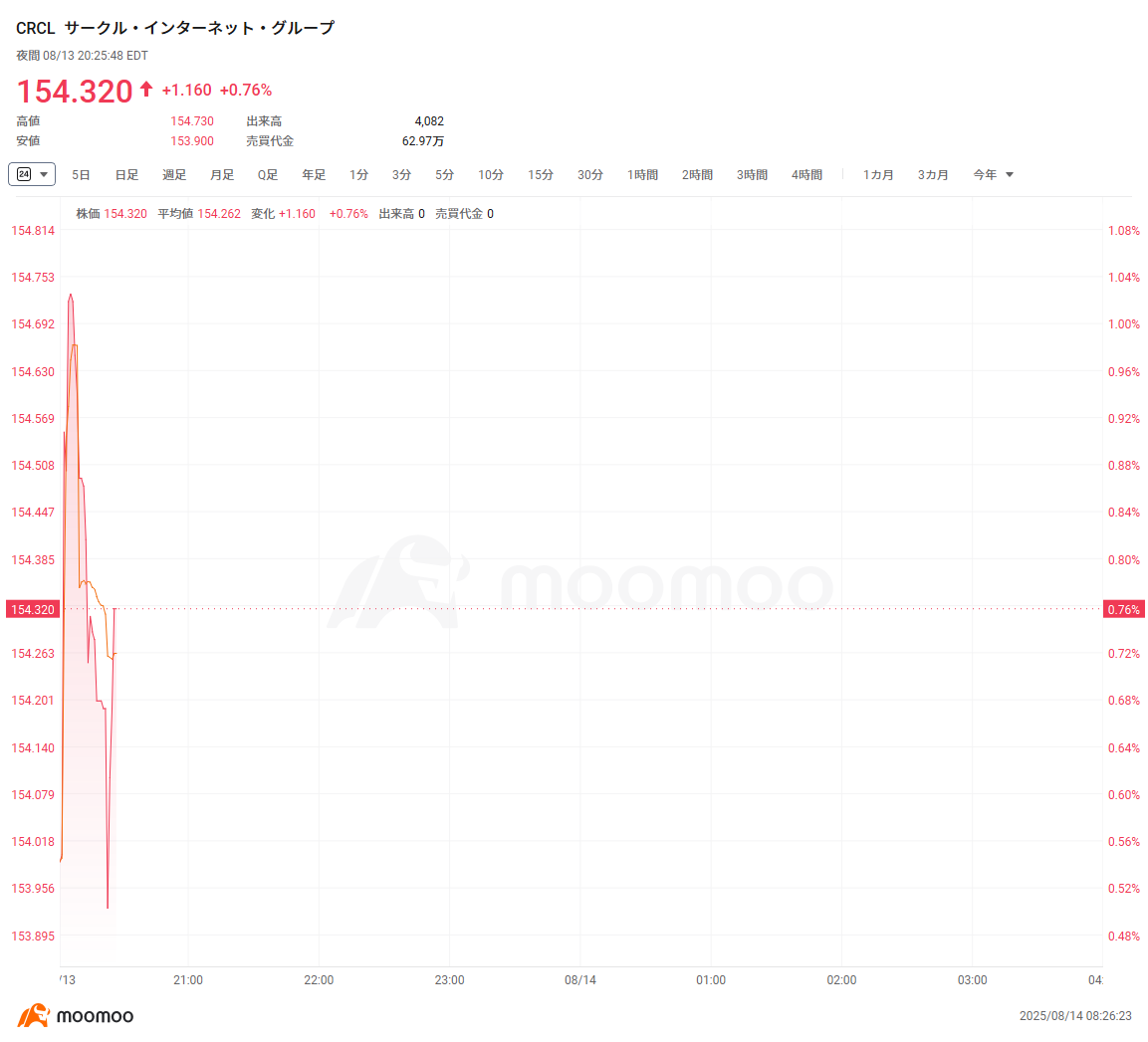 US stock overnight Trade] Bitcoin hit a record high, Ether surpassed 4,700  dollars, related stocks were high across the board, and Bullish continued  to rise 10%