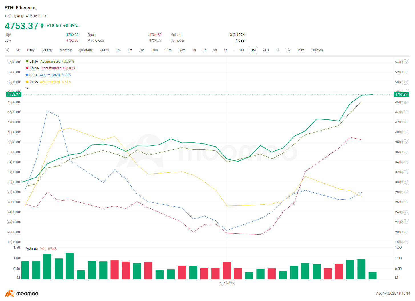 SBETとBMNRは最近ETHに対してパフォーマンスが振るわない状況です。その理由を解説します。