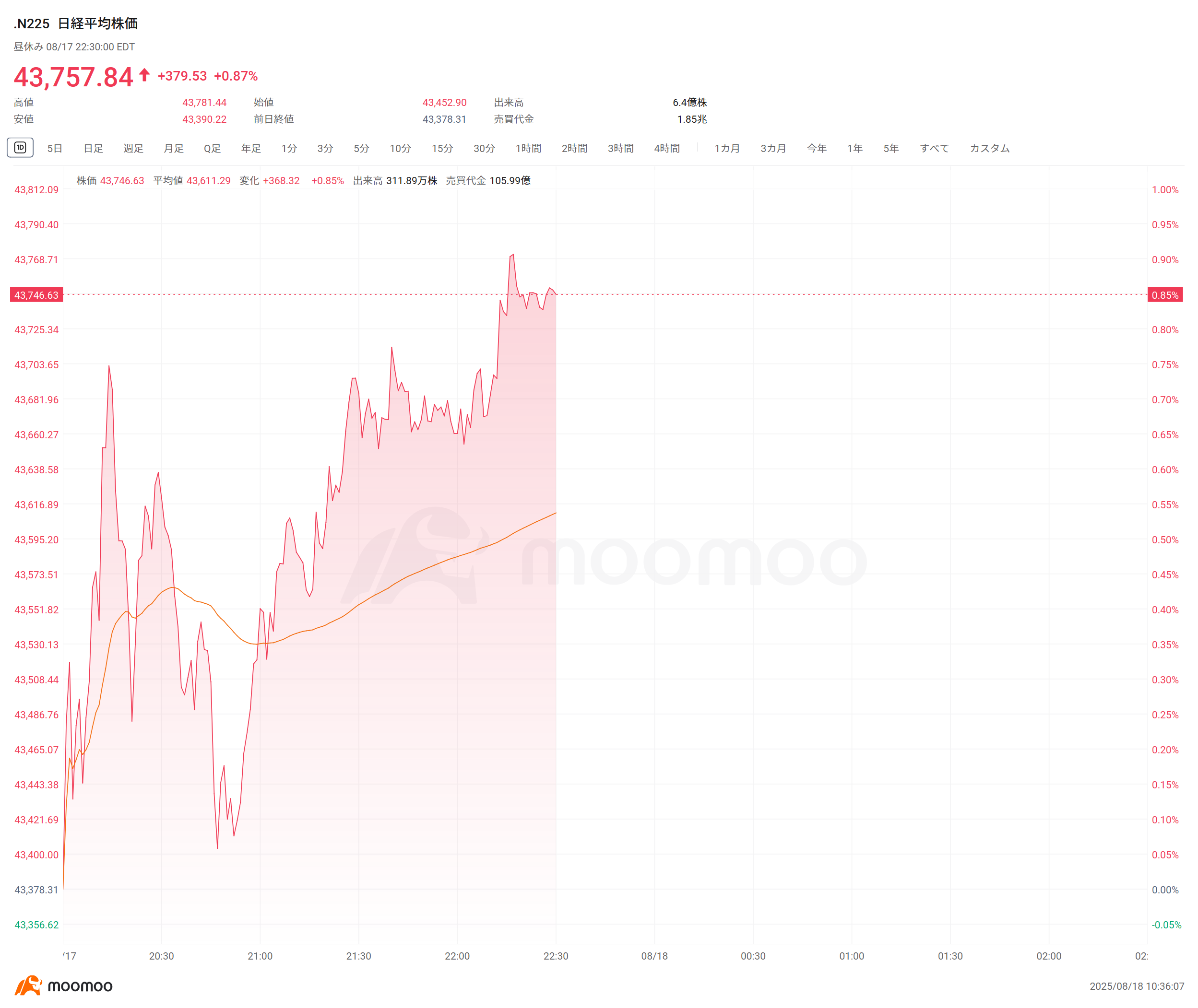 日経平均18日前引け＝続伸、379円高 スズキが急騰、インド国内での減税で需要拡大期待 アップバンクは急動意、企業・教育機関向けにＡＩサービス販売へ