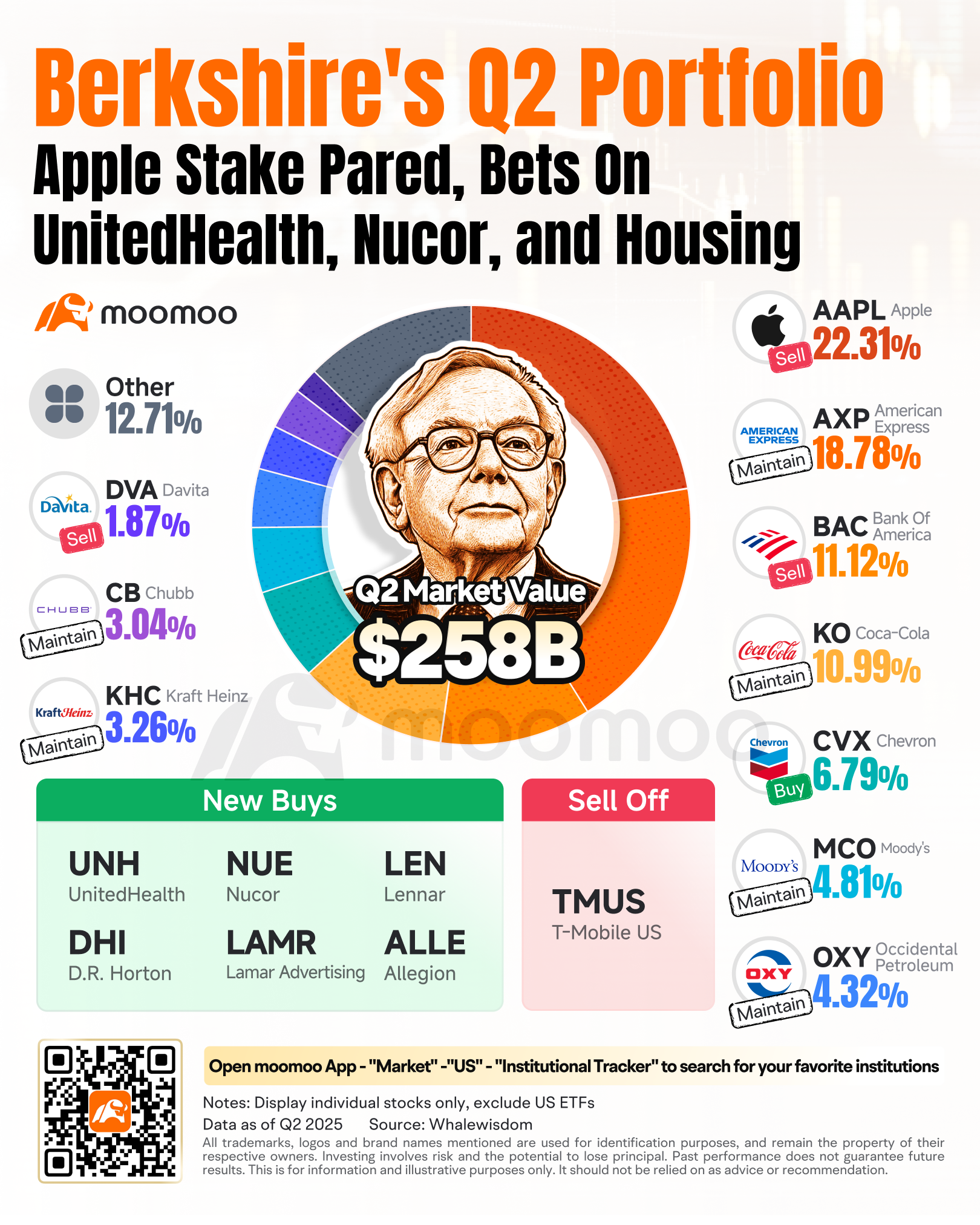 巴菲特的伯克希尔因新持股联合健康引发其股价上涨—— 全面公布第二季度投资组合调整