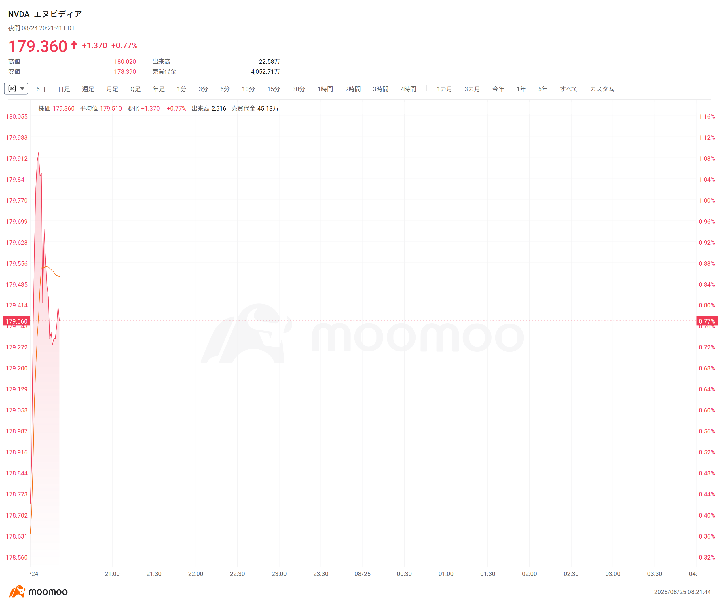 米株夜間取引】イーサリアムが過去最高値更新、関連株も上昇 エヌビディアが1％上昇、分散型AIデータセンター向けSpectrum-XGSイーサネットを発表  インテルが3％上昇、米政府による10％株式を取得 Opendoorが一時11％上昇