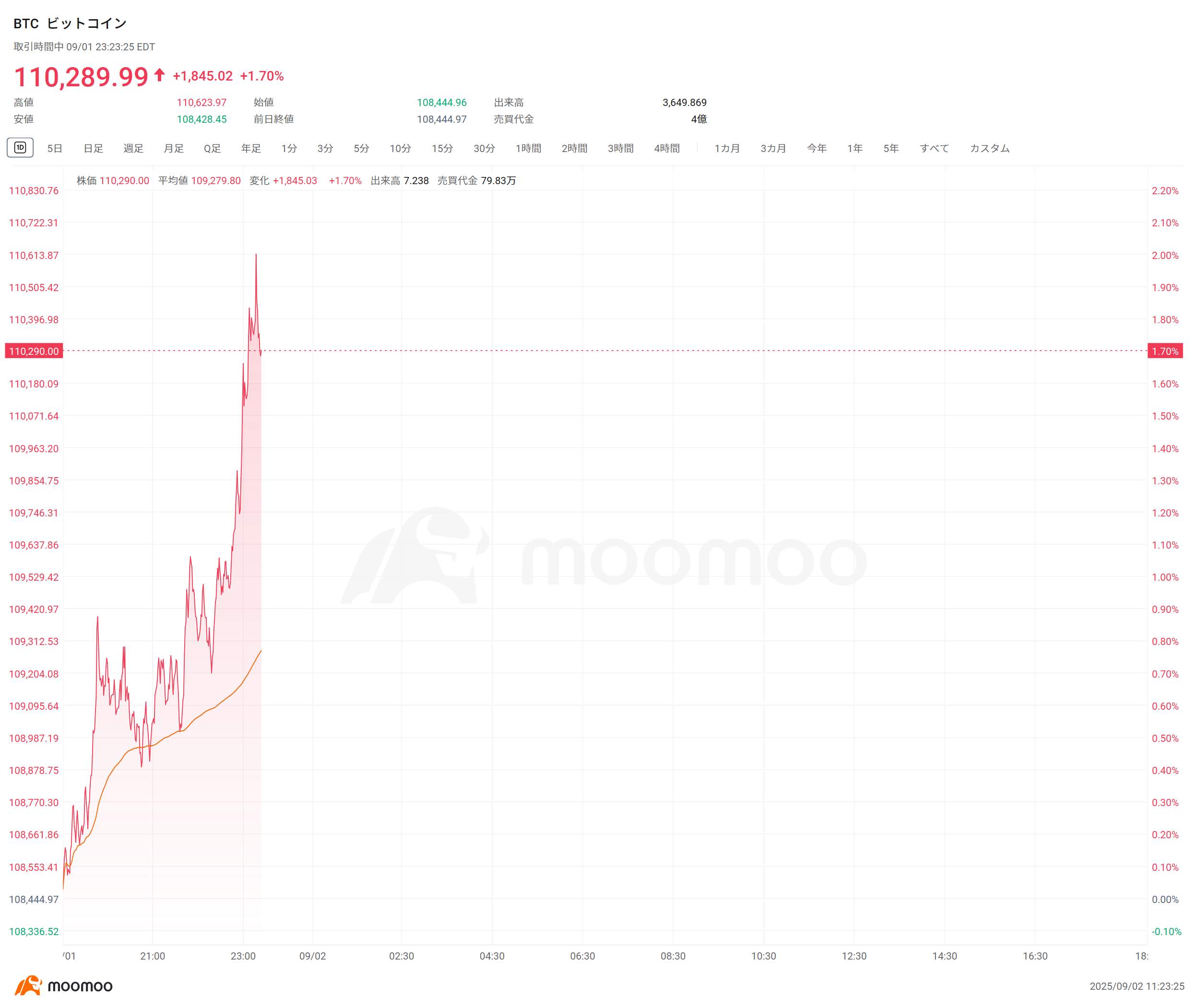 速報】ビットコイン、一時2％上昇、11万ドル大台乗せ イーサ、2％超上昇 4400ドル台目前