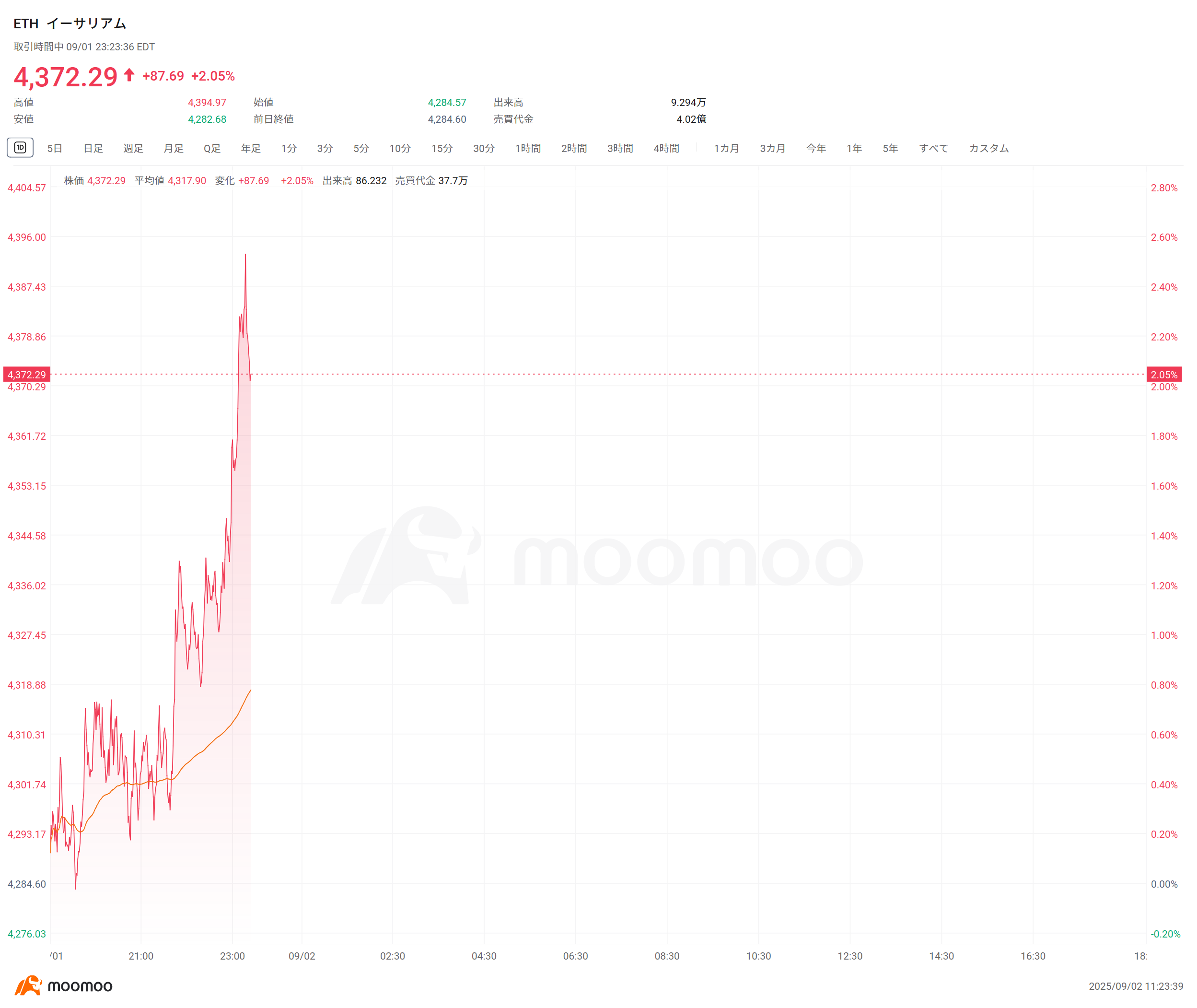 速報】ビットコイン、一時2％上昇、11万ドル大台乗せ イーサ、2％超上昇 4400ドル台目前