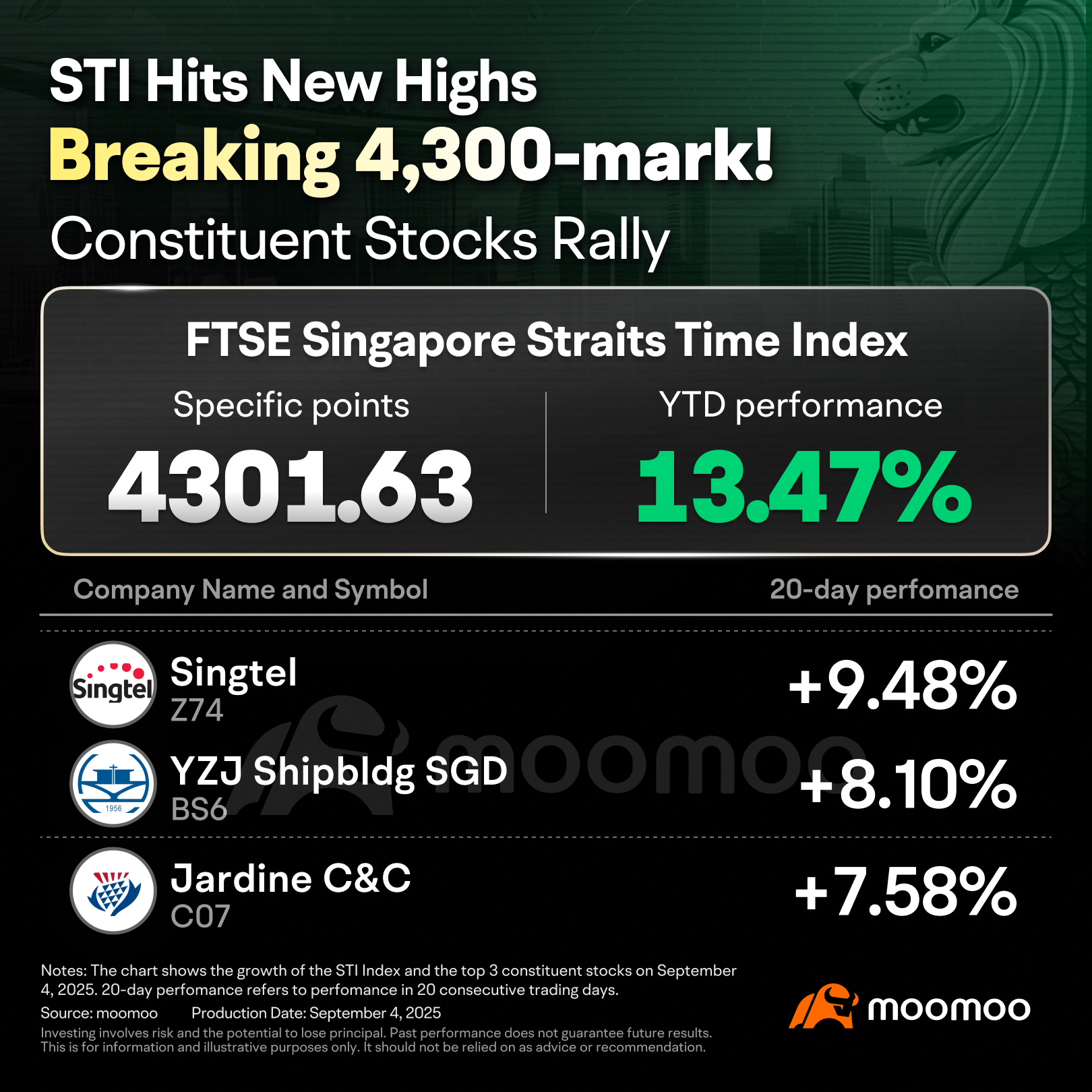STI创下新高：新加坡反弹中值得关注的高潜力行业
