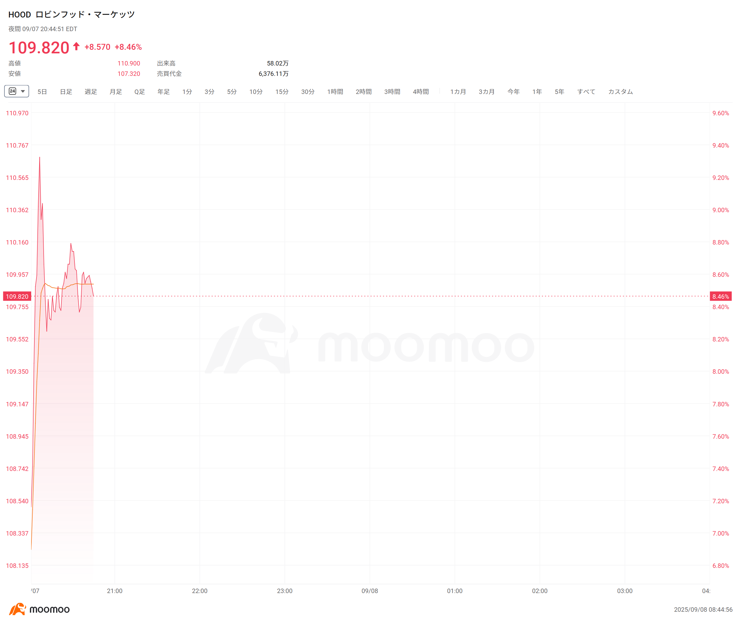 米株夜間取引】﻿ロビンフッド、アップラビンが8％上昇 S&P500種の構成銘柄に