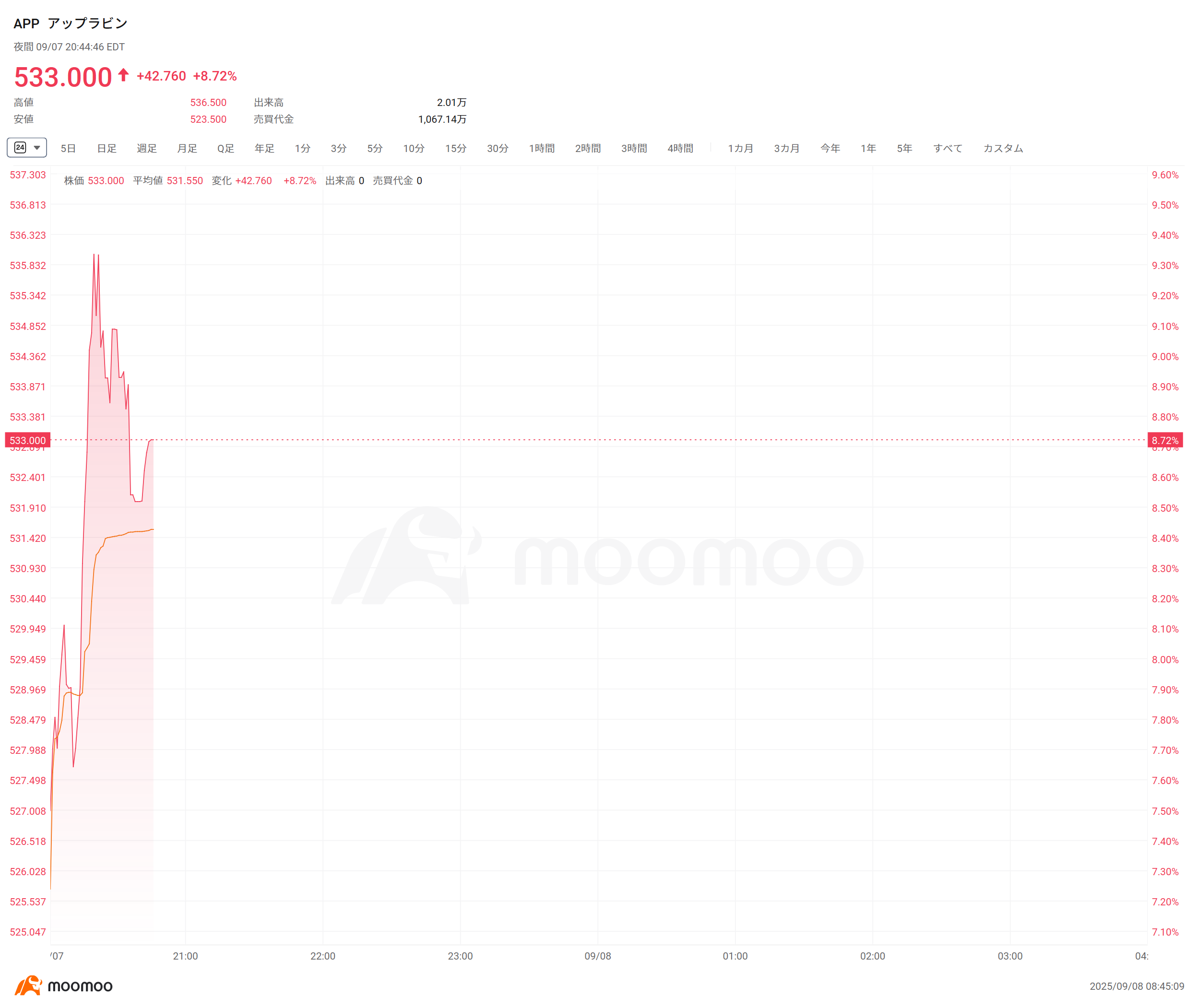 米株夜間取引】﻿ロビンフッド、アップラビンが8％上昇 S&P500種の構成銘柄に