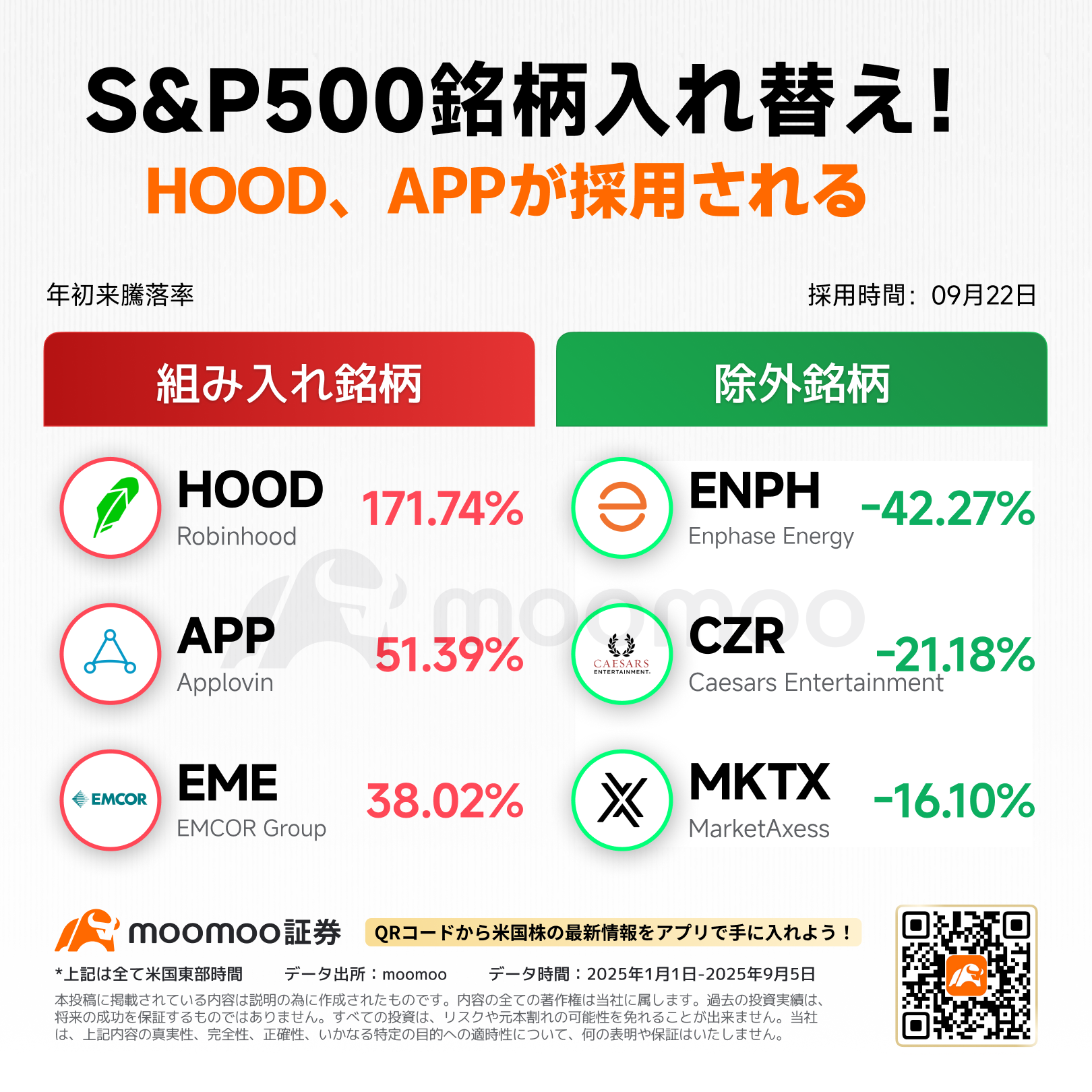米株夜間取引】﻿ロビンフッド、アップラビンが8％上昇 S&P500種の構成銘柄に