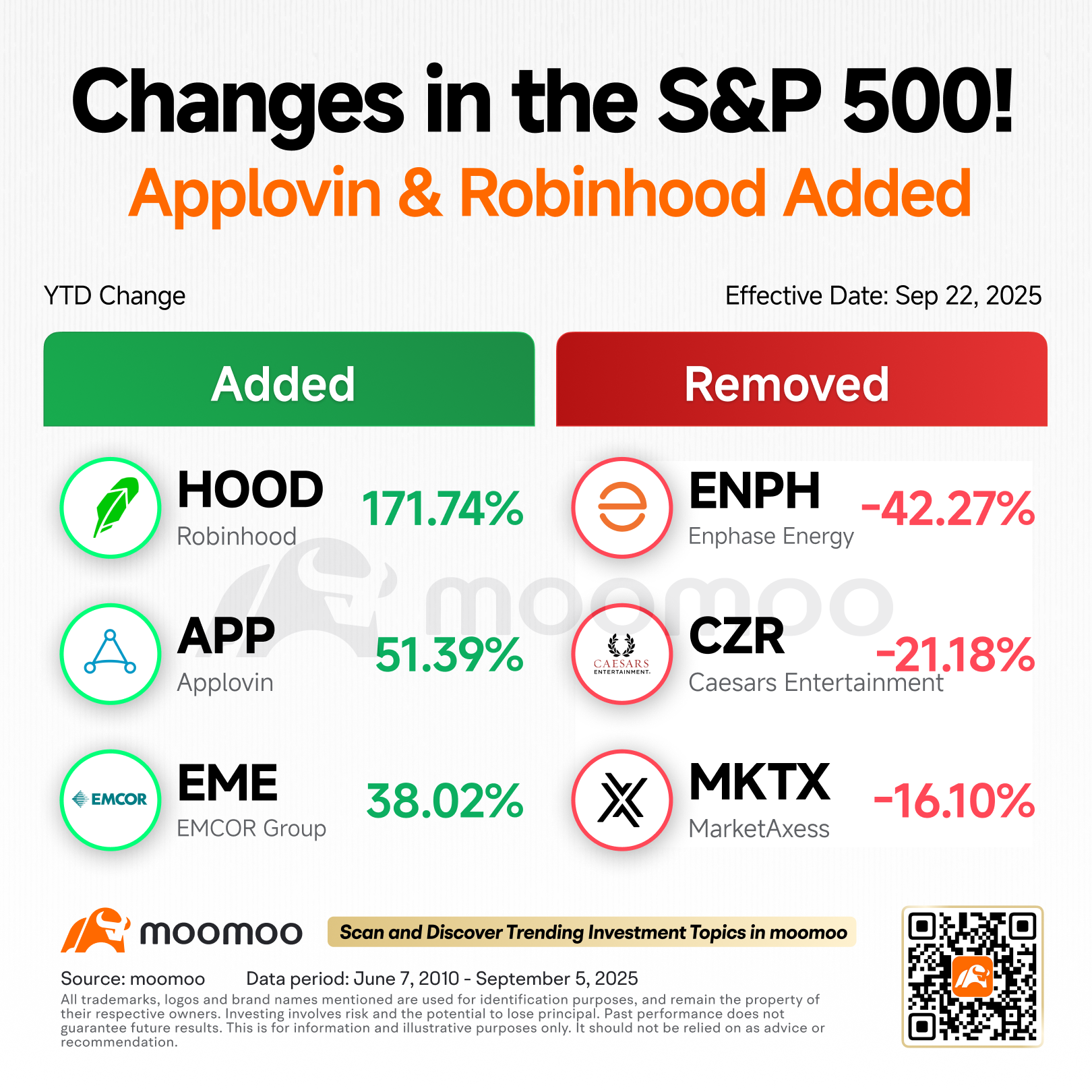 Applovin、Robinhood 和Emcor 因將加入標準普爾500 指數而上漲。以下是未能入選的公司。