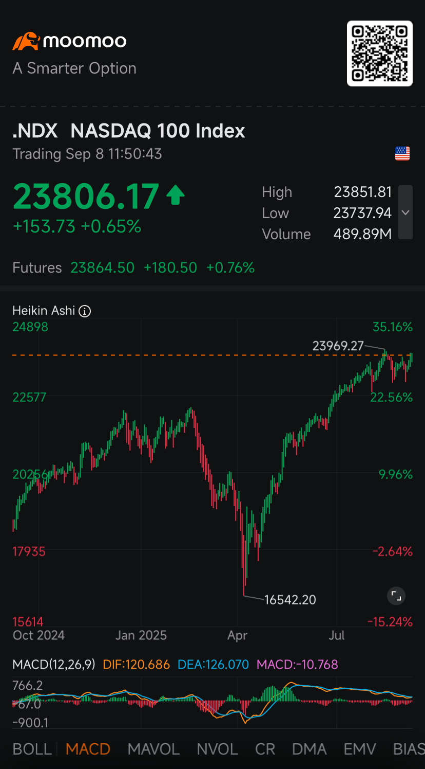 納斯達克創下新日內最高紀錄，標準普爾500指數因對快速減息的期望而上漲