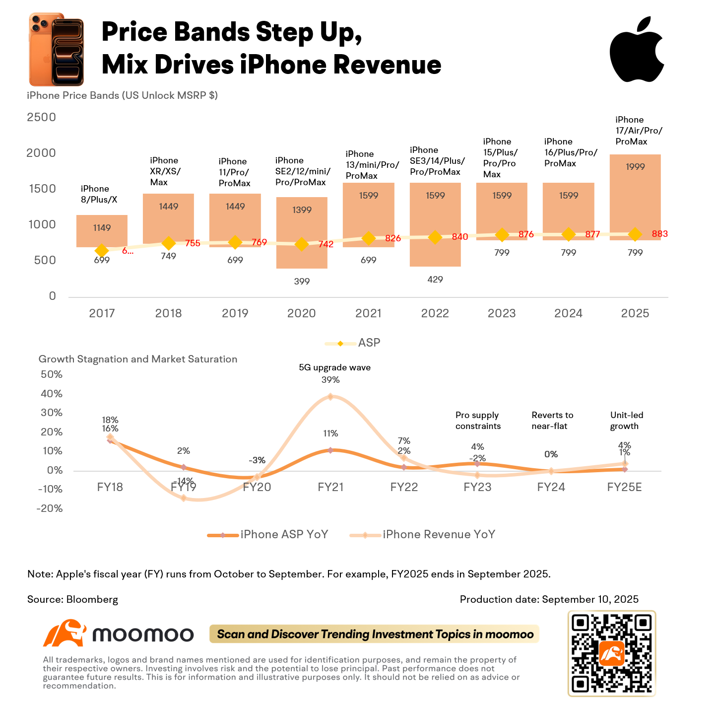 苹果想要更多来自你的钱包。更高价的iPhone会推动股票上涨吗？