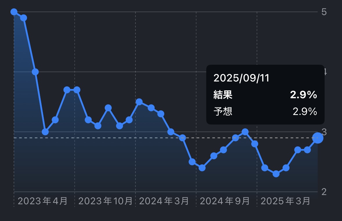 更新-【指標速報】米・8月消費者物価指数は予想と一致＋2.9％ 利下げ期待を維持