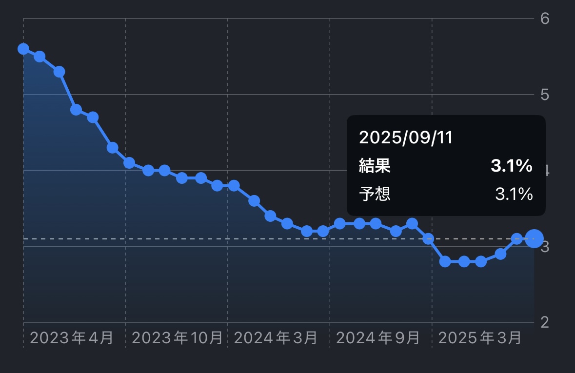 更新-【指標速報】米・8月消費者物価指数は予想と一致＋2.9％ 利下げ期待を維持