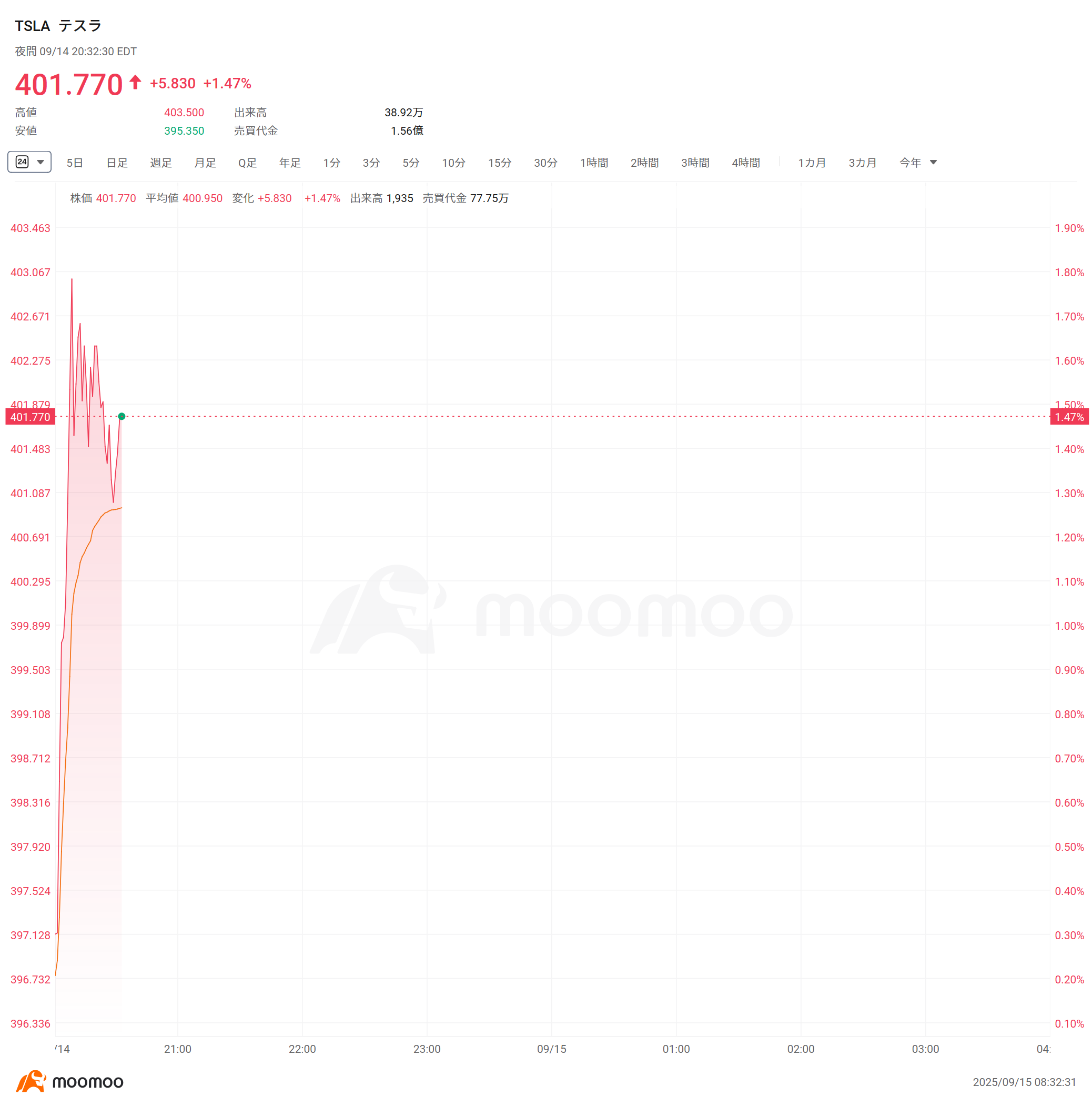 米株夜間取引】テスラが2%続伸、ドイツ工場の生産計画を引き上げ IONQが一時5%上昇、前取引日18%以上急騰  Check-Capが184％急騰、MBody AIと合併契約を締結