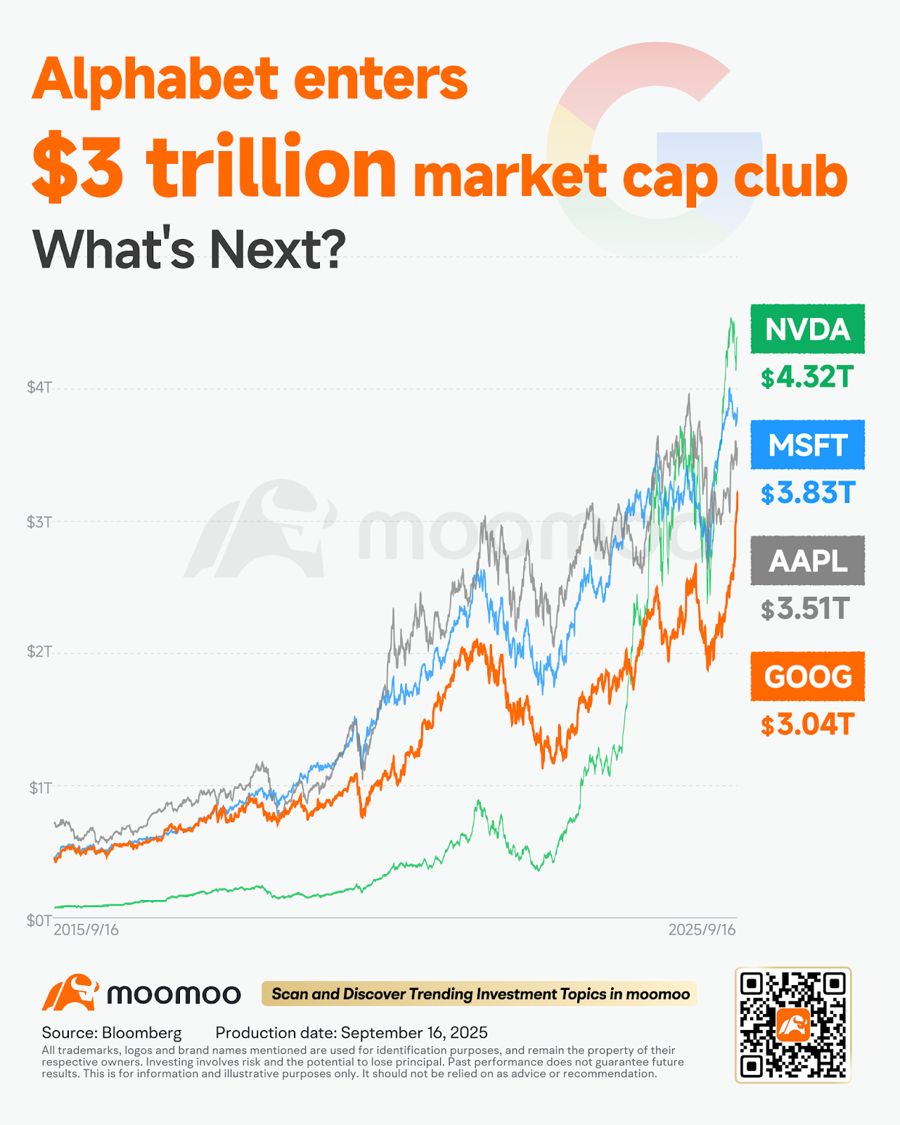 アルファベット社：時価総額3兆ドルでも依然として割安