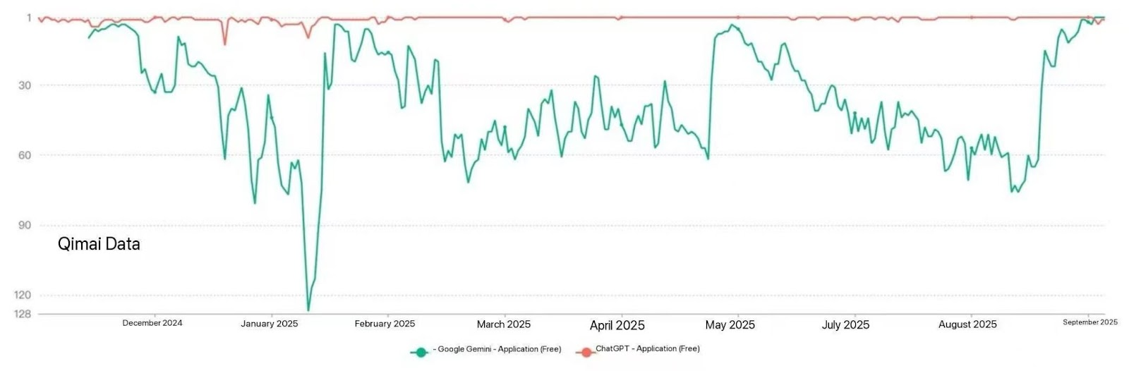 アルファベット社：時価総額3兆ドルでも依然として割安