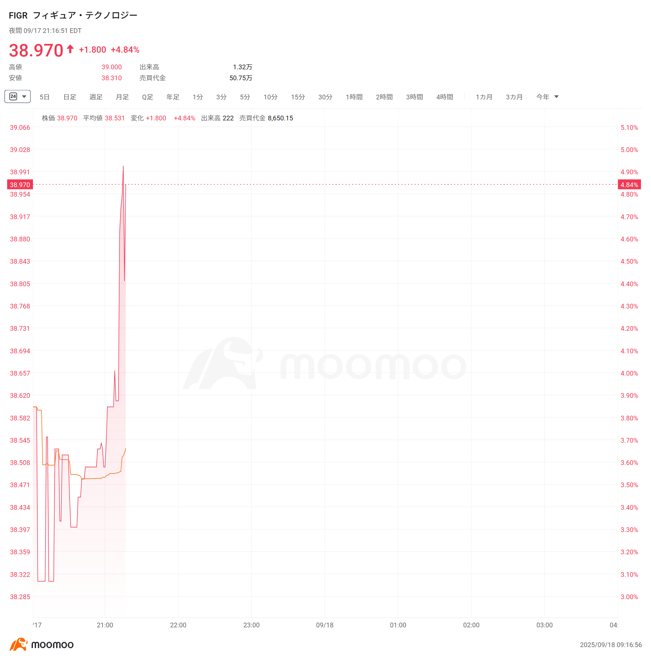 速報】米仮想通貨関連株が夜間取引で急伸 Figure、BMNRは4% 、Bullishは3%、Gemini、Circle、CleanSparkは 2%  上昇