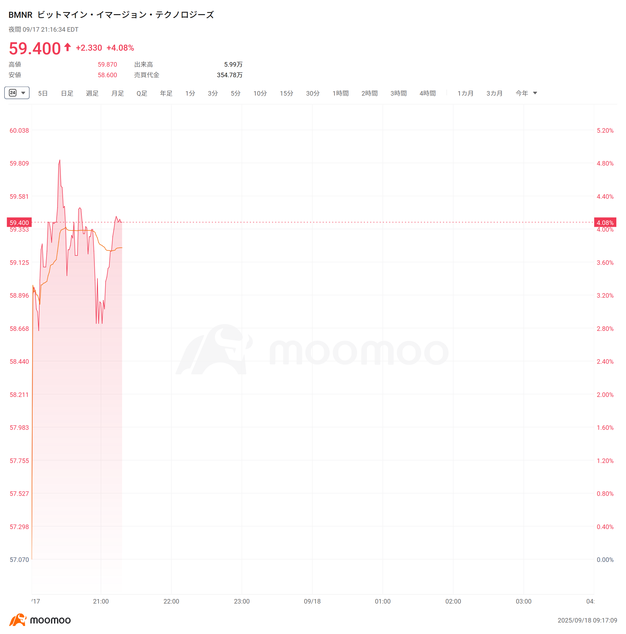 速報】米仮想通貨関連株が夜間取引で急伸 Figure、BMNRは4% 、Bullishは3%、Gemini、Circle、CleanSparkは 2%  上昇