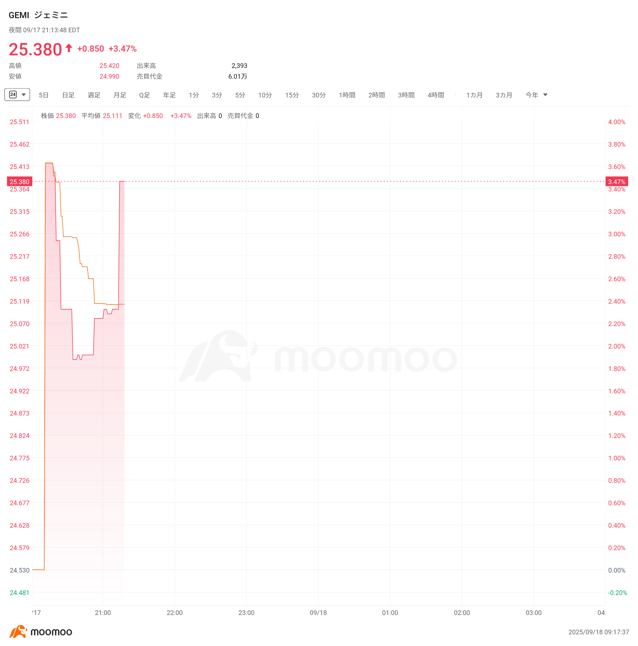 速報】米仮想通貨関連株が夜間取引で急伸 Figure、BMNRは4% 、Bullishは3%、Gemini、Circle、CleanSparkは 2%  上昇