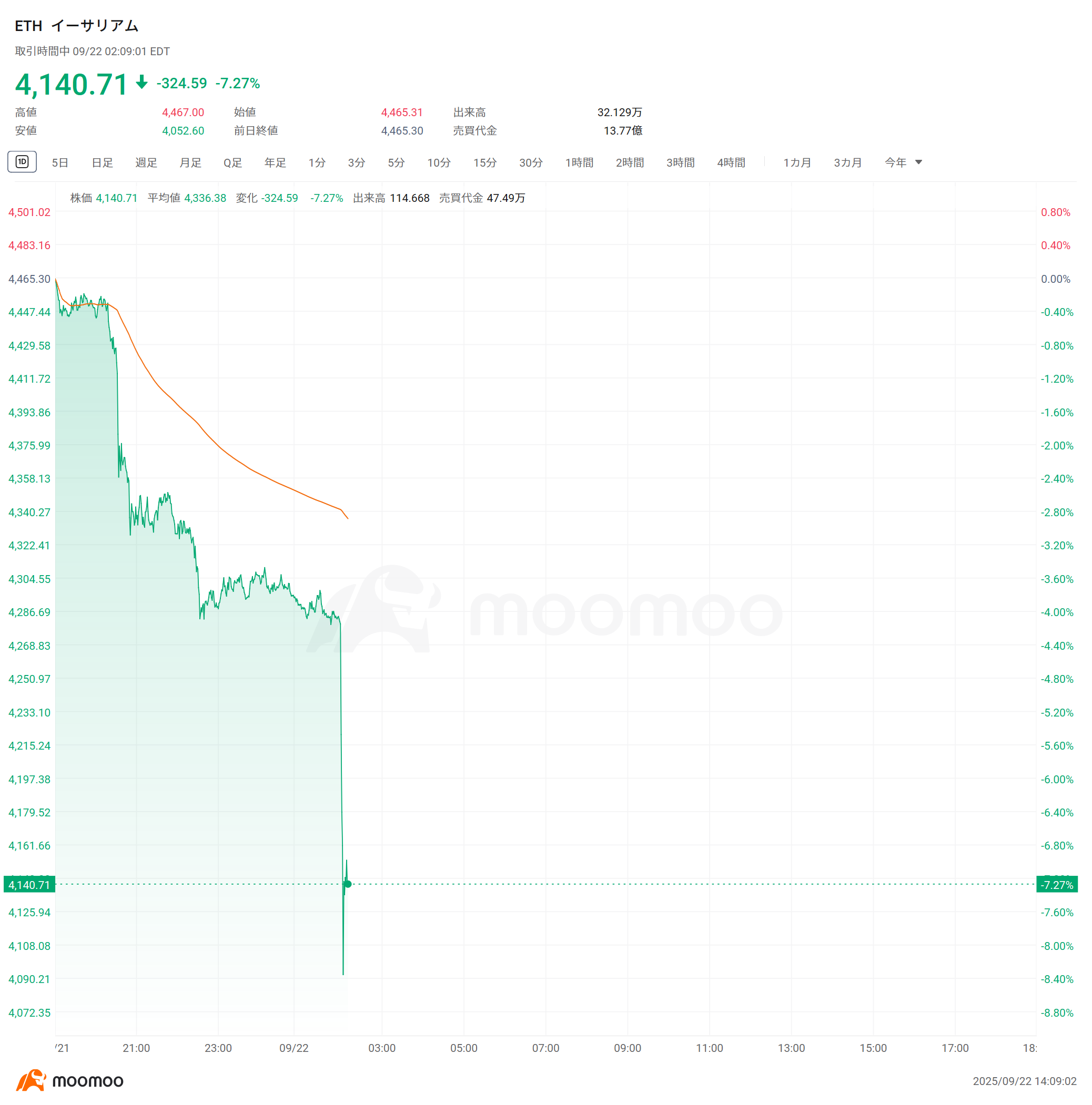 速報】イーサ、一時8％急落 ビットコインも一時3％下落
