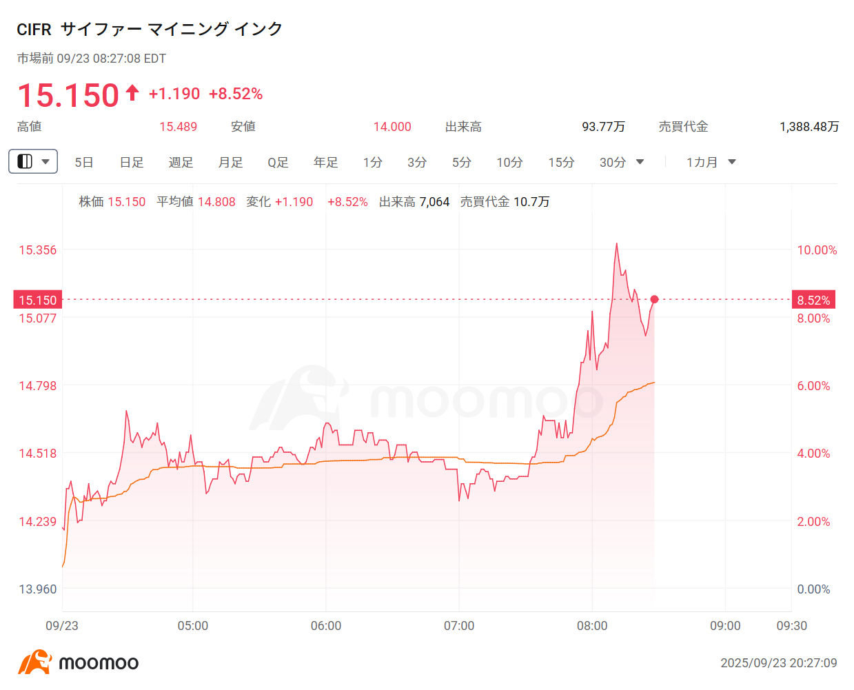 BTCマイニング株が時間外で軒並み上昇 サイファー マイニング インクが9％急伸