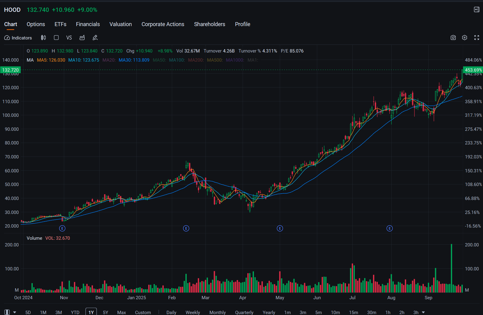 Robinhood股价因预测市场提振创历史新高