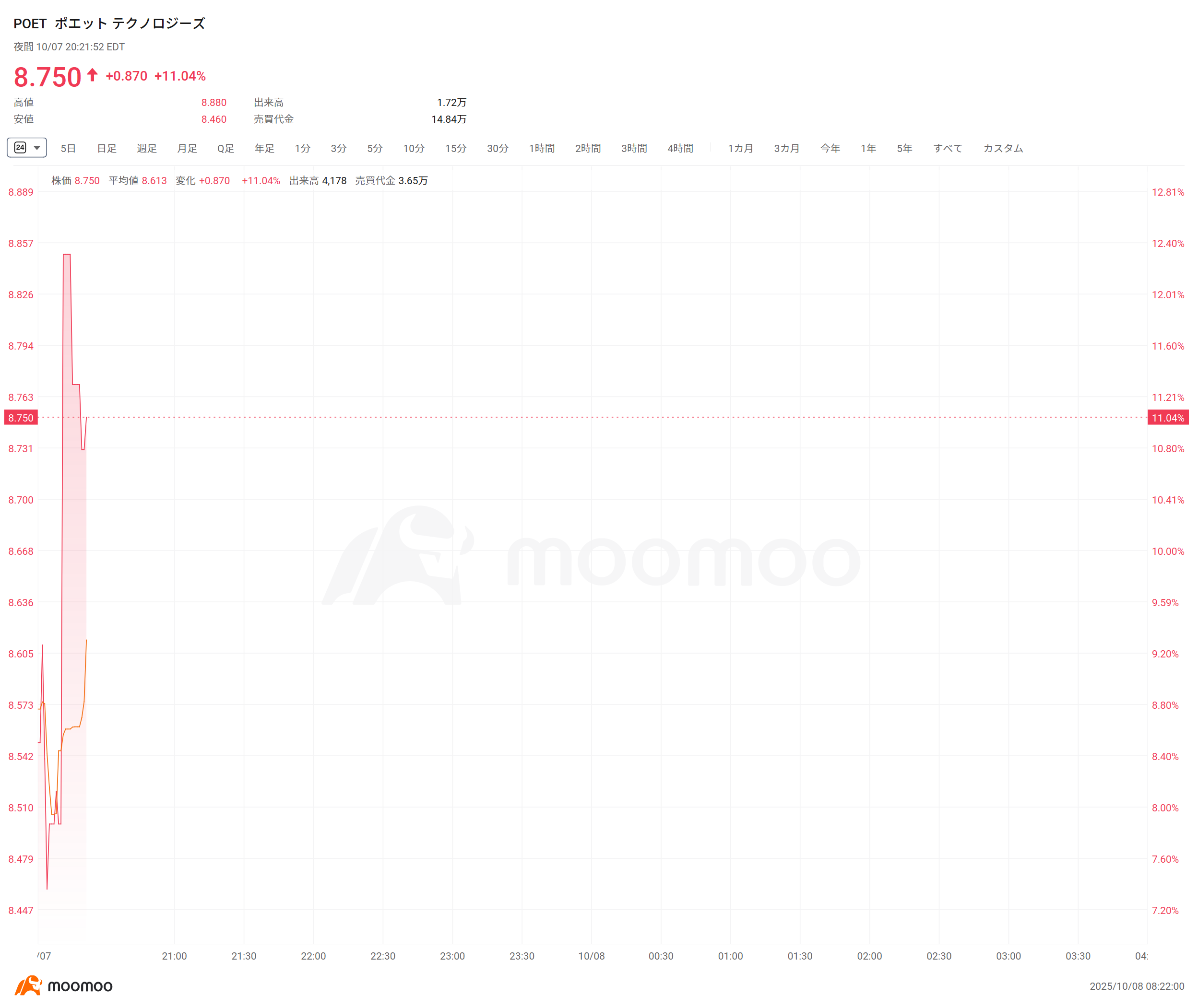米株夜間取引】クオンタムスケープが5％上昇、村田製作所と共同開発契約を締結 POETが10％続伸、AIを活用した接続ソリューション事業の加速に向けて 7,500万ドルの投資を発表 IRENが5％下落、8億7,500万ドルの転換社債を発行