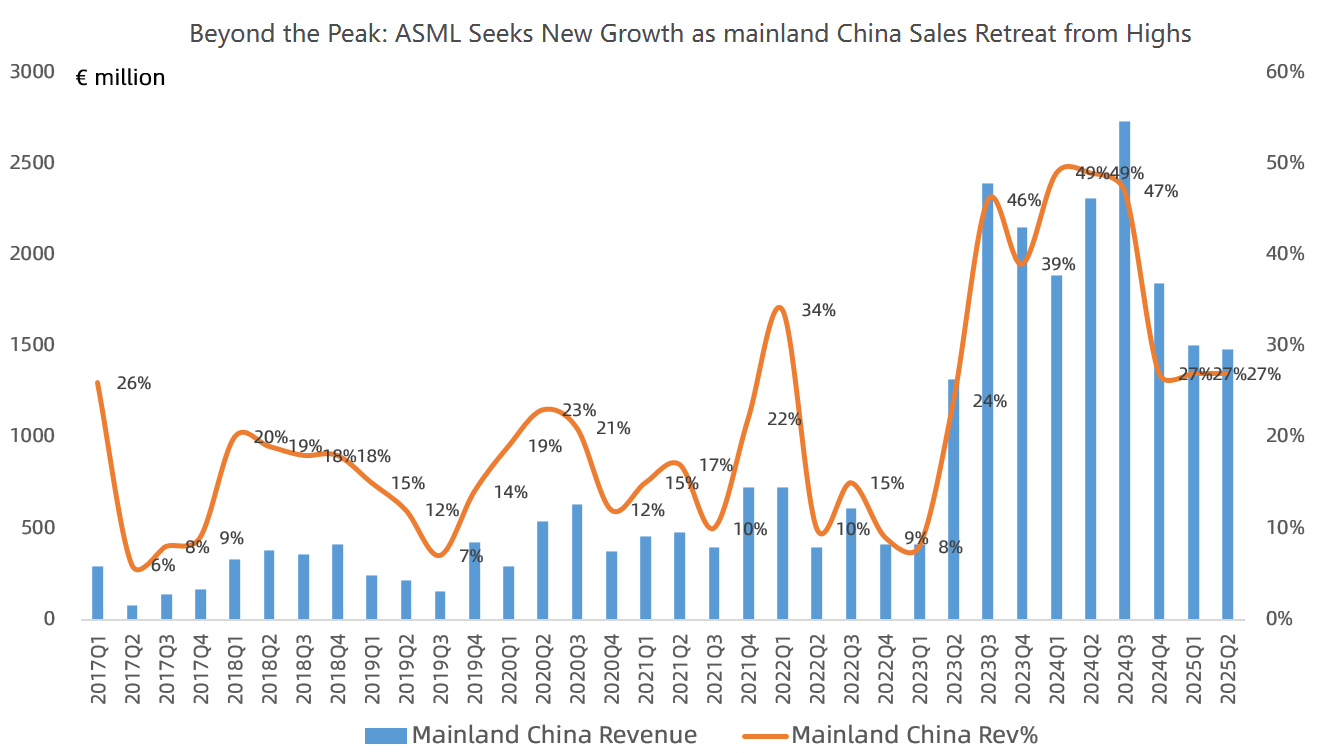 ASML 财报预告：中国、英特尔及其预测