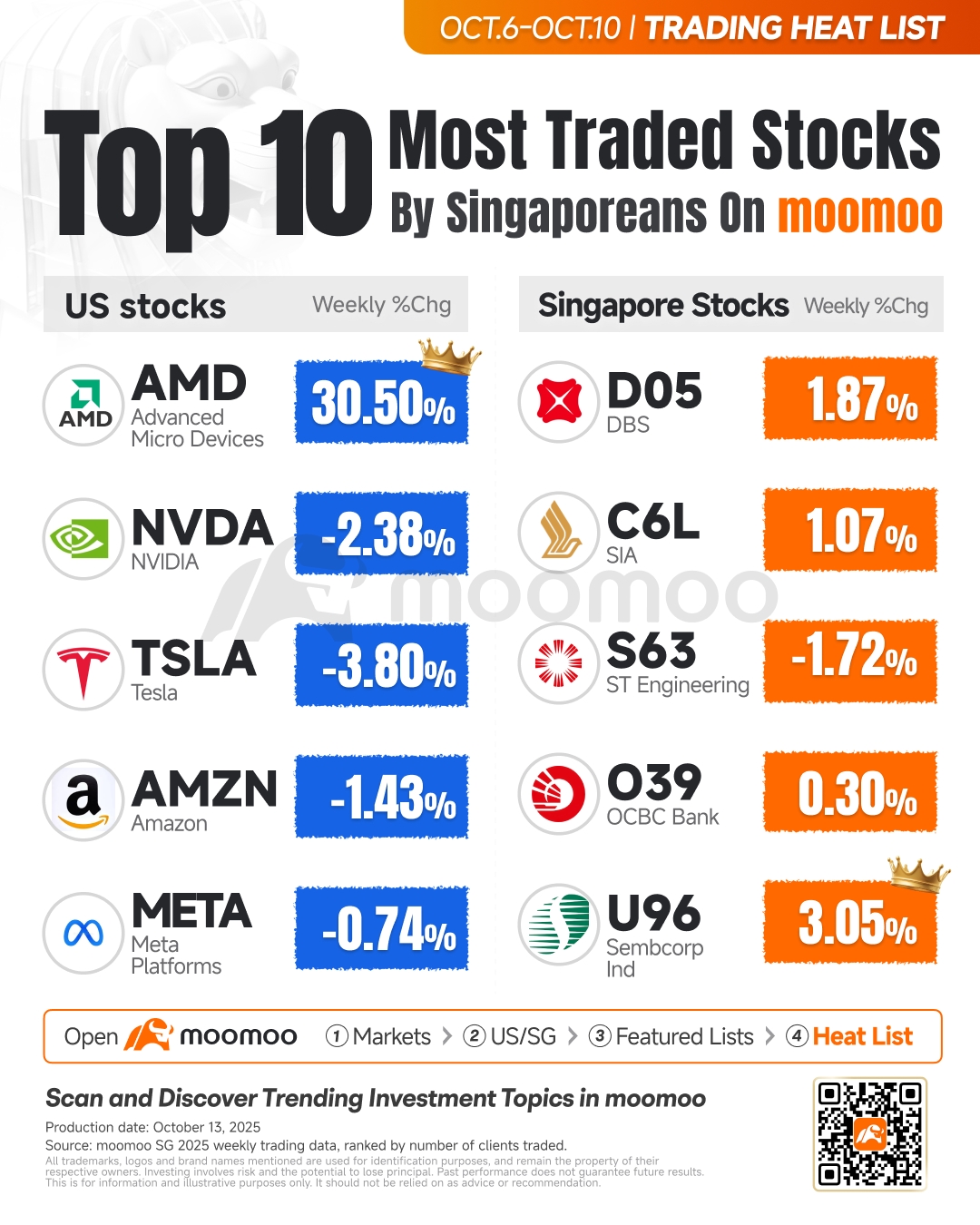 STI Outperforms S&P 500 Amidst A Volatile Landscape