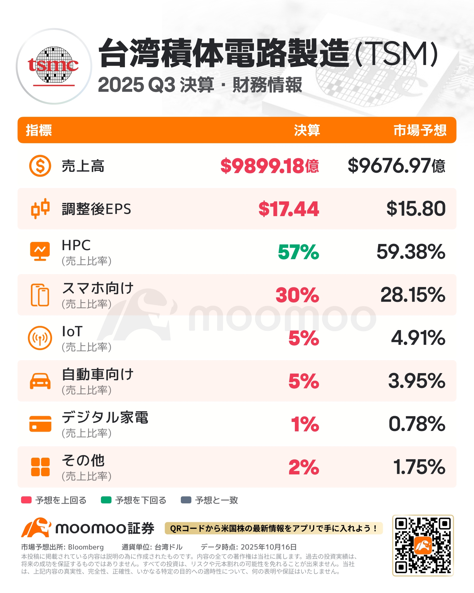 TSMC決算速報】25年Q3決算：売上高9899.18億台湾ドル (予想9676.97億台湾ドル) EPS17.44台湾ドル(予想15.80台湾ドル)