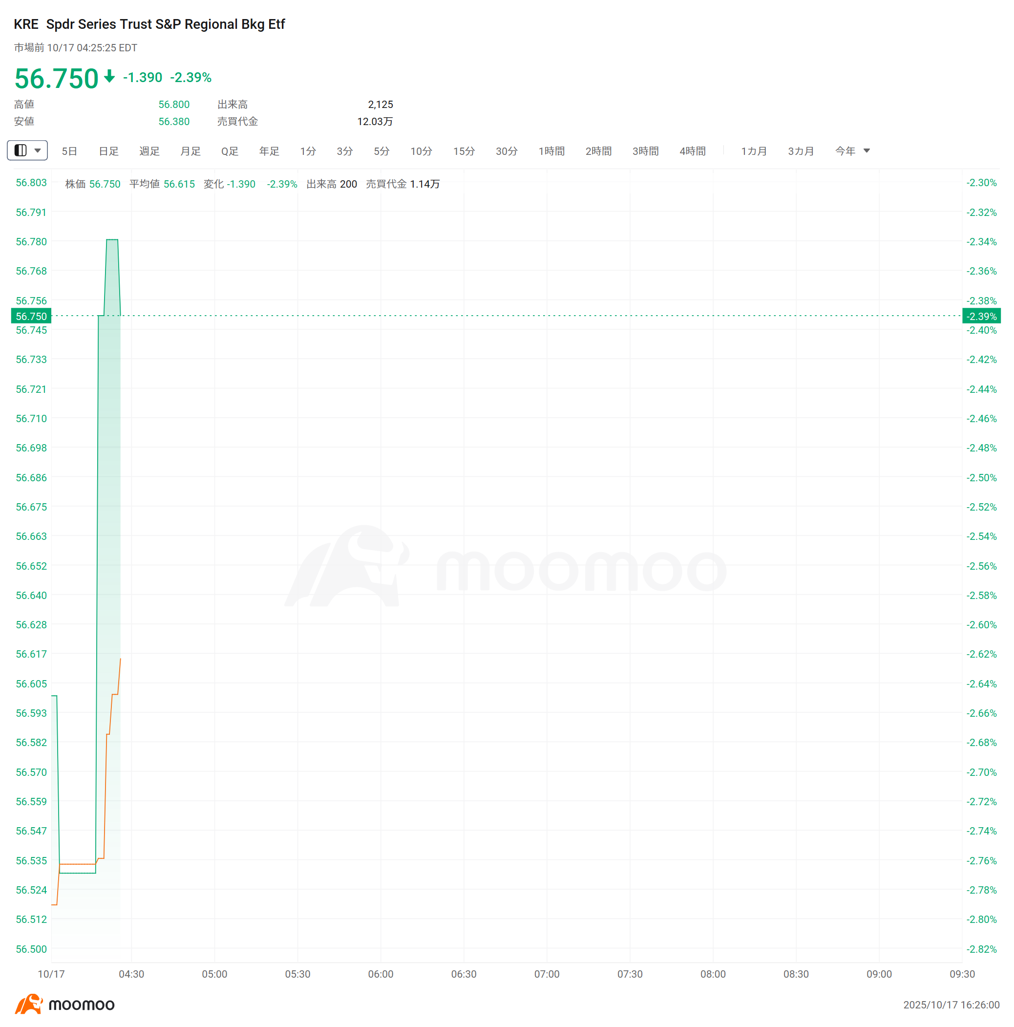 米株プレマーケット】米主要3指数先物が下落 ビットコインは10.6万ドル割れ、仮想通貨関連株も連れ安 量子コンピューティング株と銀行株が安