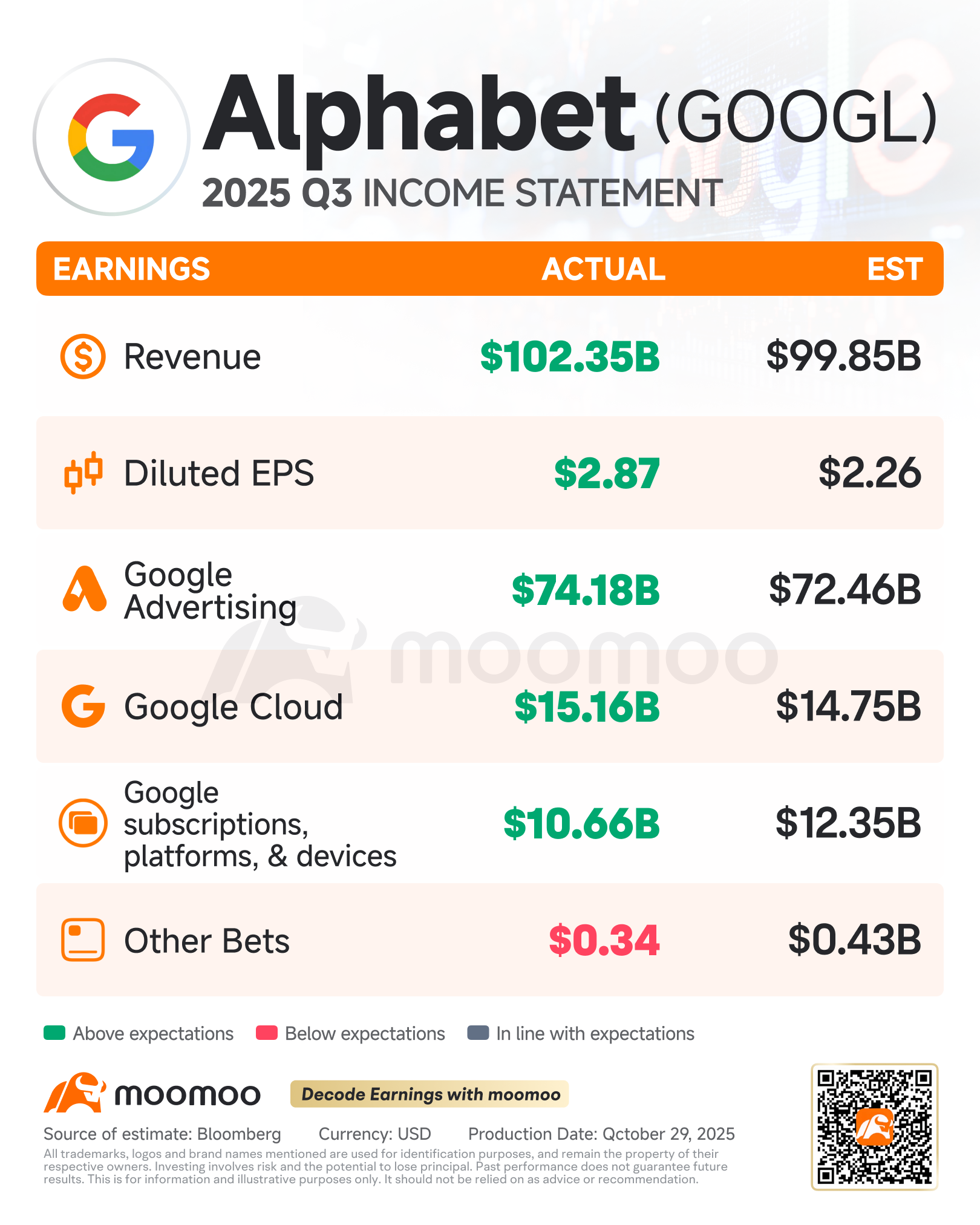 Alphabet财报回顾：尽管资本支出增加，云业务增长和利润率扩大推动Q3强劲超预期