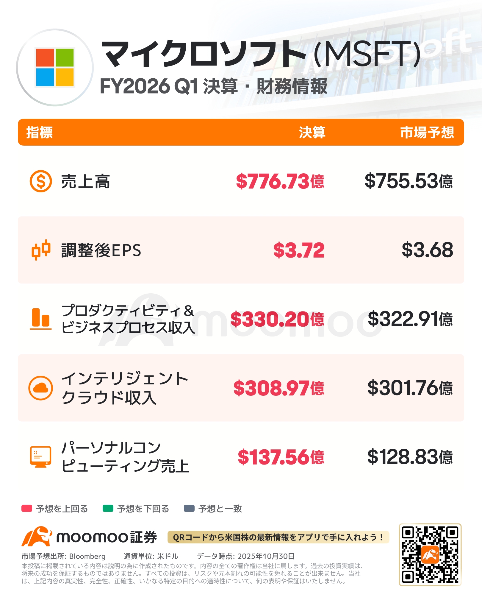 マイクロソフト決算】時間外で3％超下落 売上高18％増で予想超え、クラウド4割増収 高額投資に不安の声も