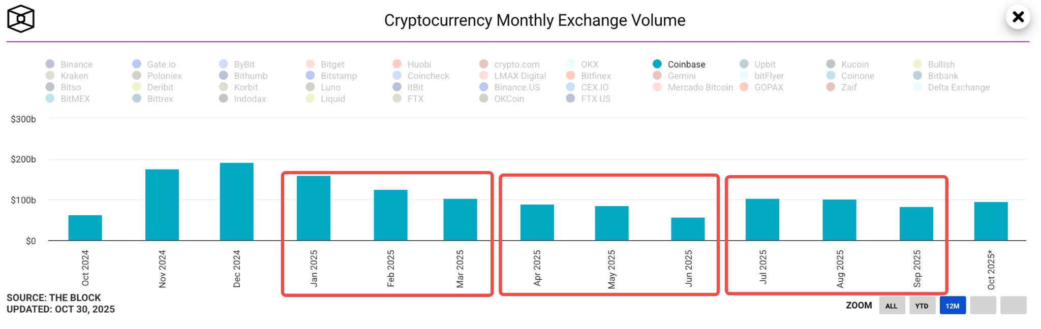Coinbase Q3 Preview: Trading Rebound, Profit Test
