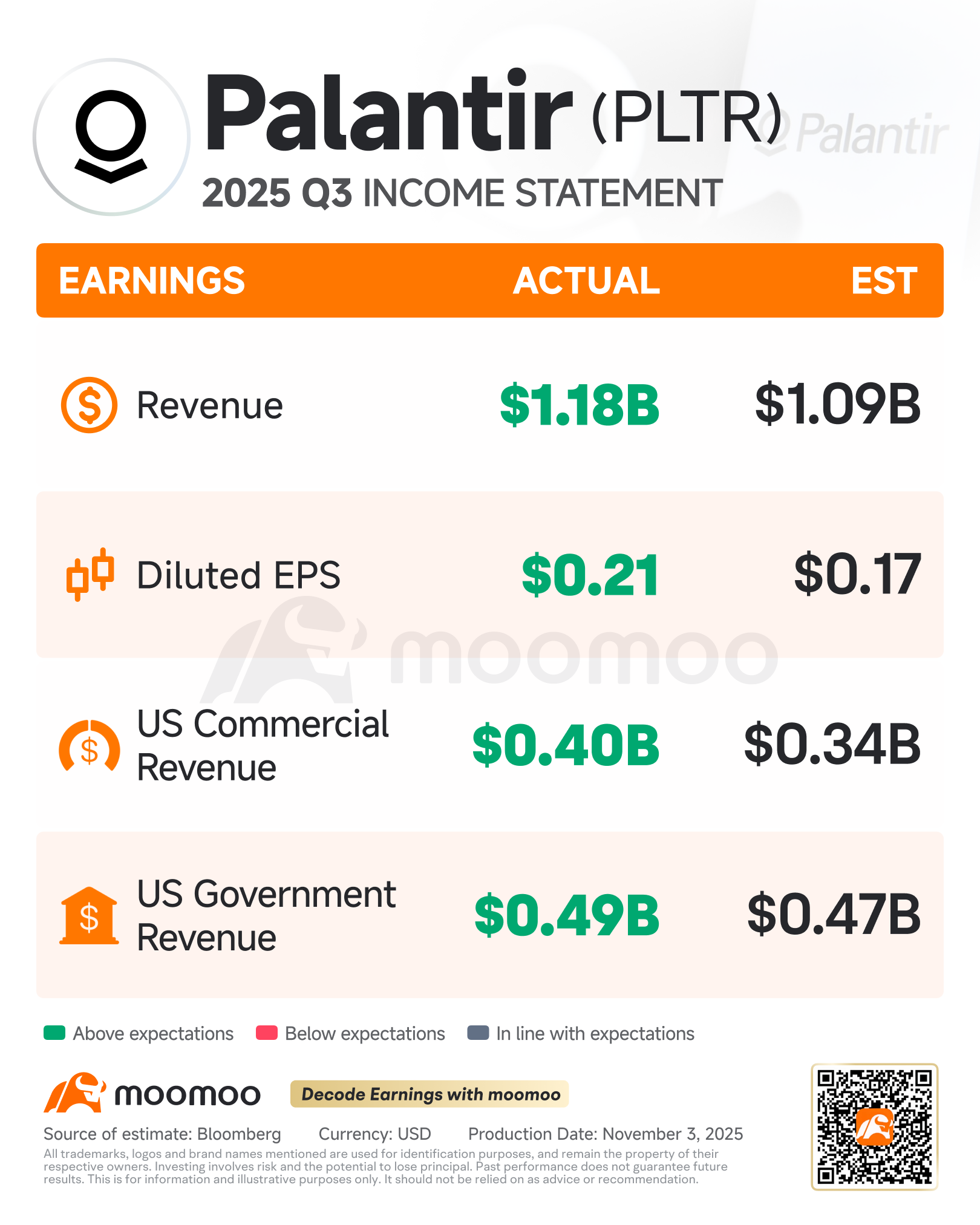 盈利回顾：Palantir收入增长加速，但盘后股价为何下跌？