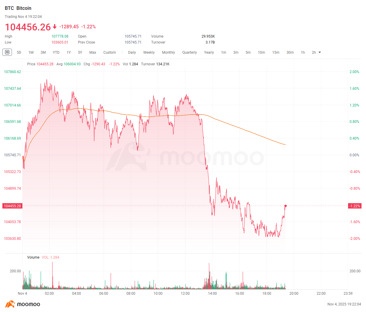 Washed Out: Bitcoin Plunges Below $105K as Billion-Dollar Spiral Resets the  Market
