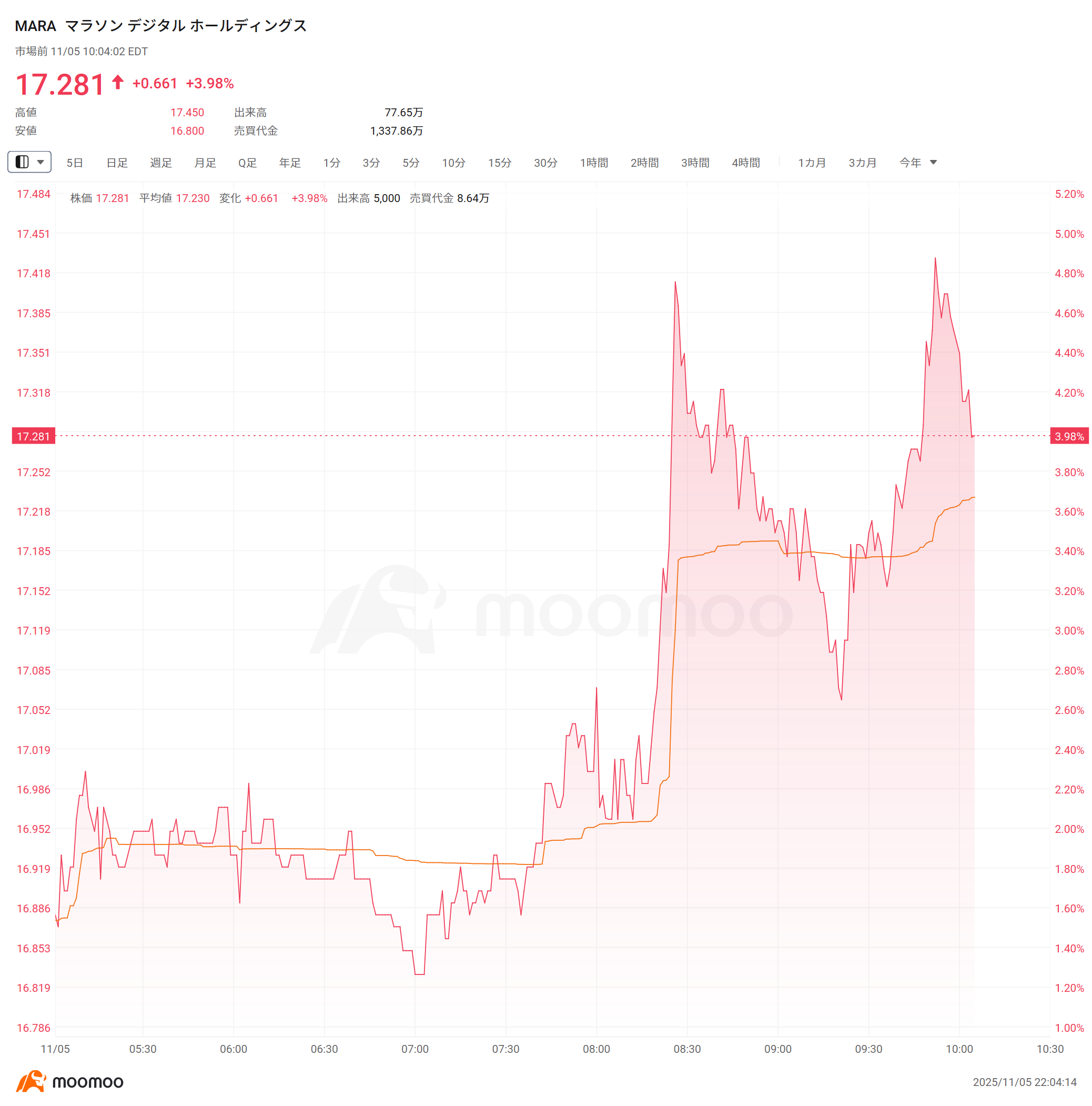 速報】ビットコインは一時急伸、10.3万ドル台乗せ  仮想通貨関連株は時間外上昇し、BMNRは6%、IRENとMARAは4%、CoinbaseとRobinhoodは3％、Circleは2%上昇