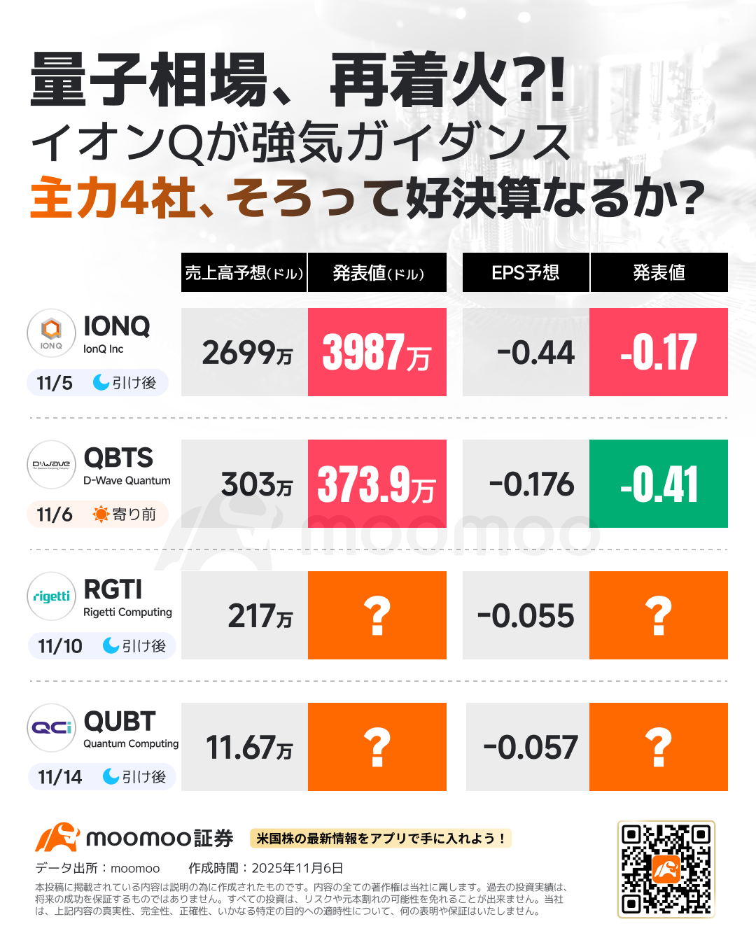 QBTS決算速報】3Q売上高は前年同期比100％増の373.9万ドル EPSは-0.41ドル
