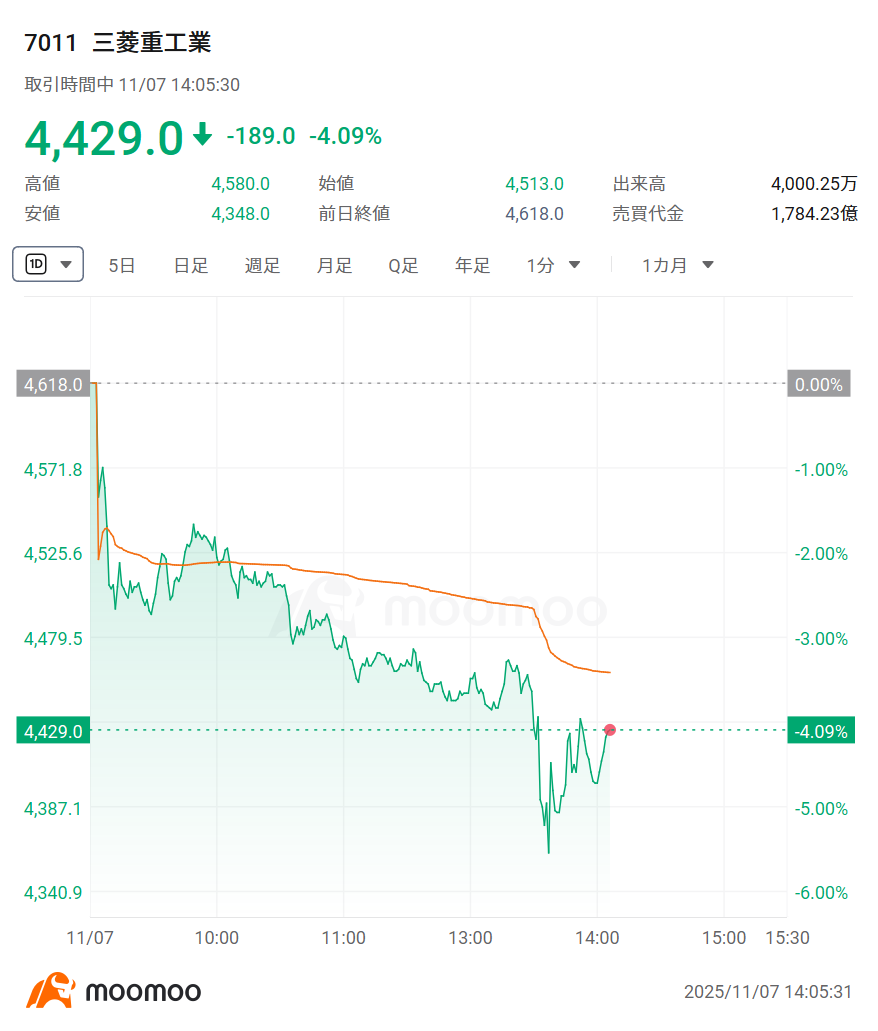 決算】三菱重工が通期売上高を上方修正 2Q売上高・純利益は予想下回る