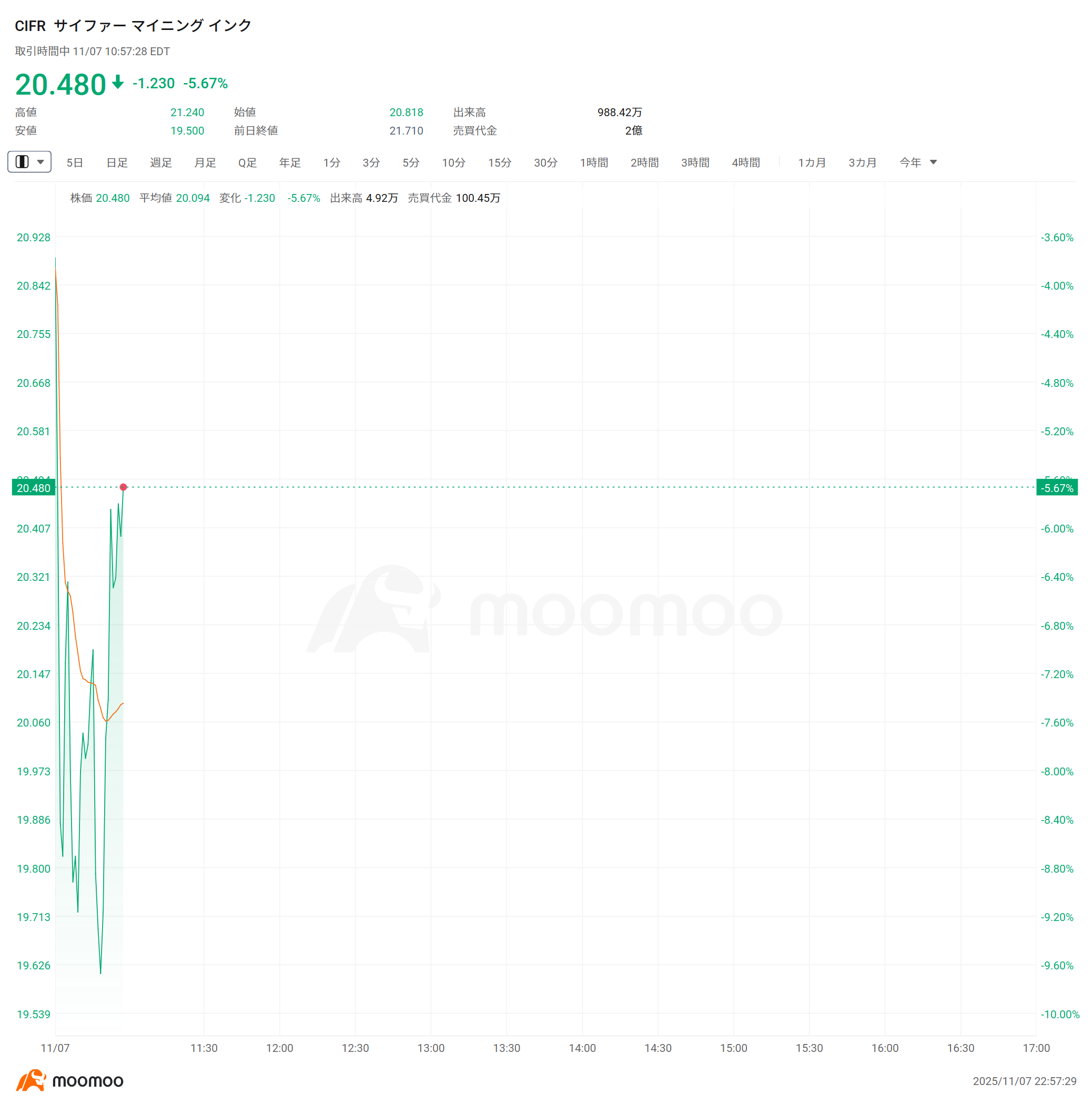米株ザラ場速報】仮想通貨関連か続落、Cipher Miningが6％下落、プットオプションが300％上昇 ビットコイン、10万ドル大台割れ、イーサ3％超下落  SanDiskが乱高下、一時1%近く下落から7％上昇に転じる、1Q営業利益は878%急増