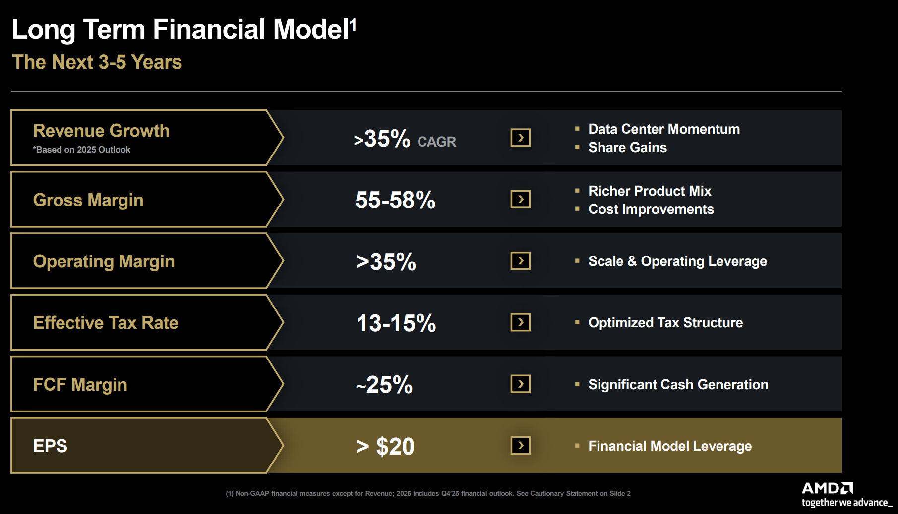 AMD發佈了其3至5年的展望。以下是需要關注的三件事。