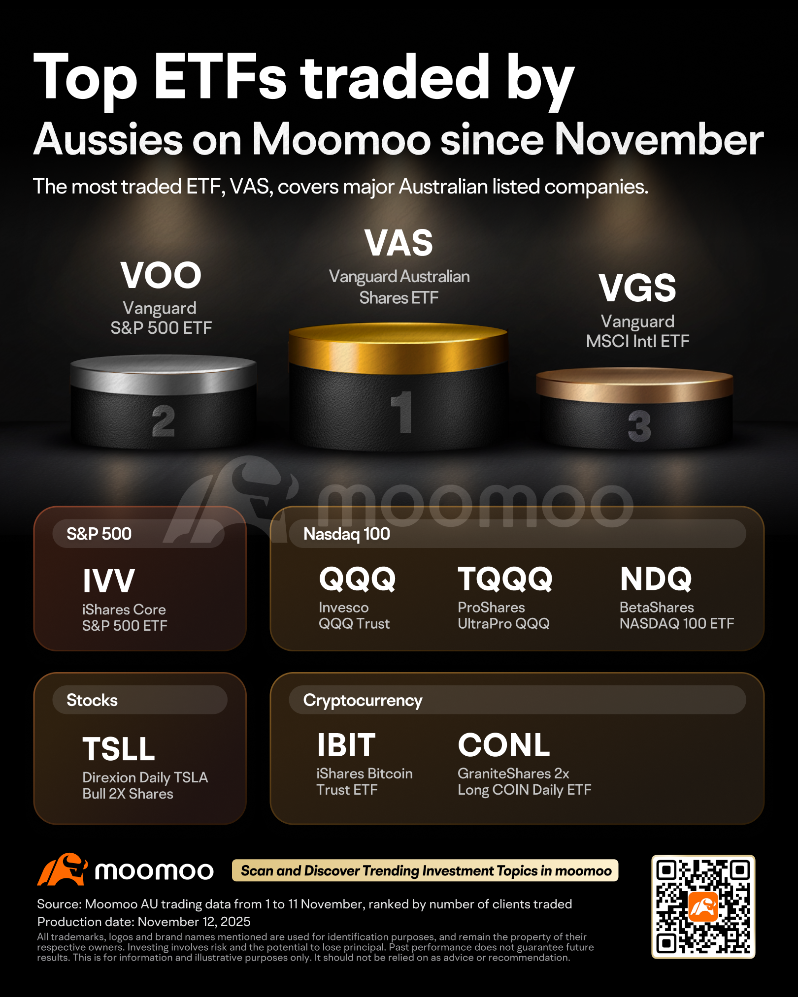 聪明钱流向何处：澳洲交易者在Moomoo上最热门的ETF