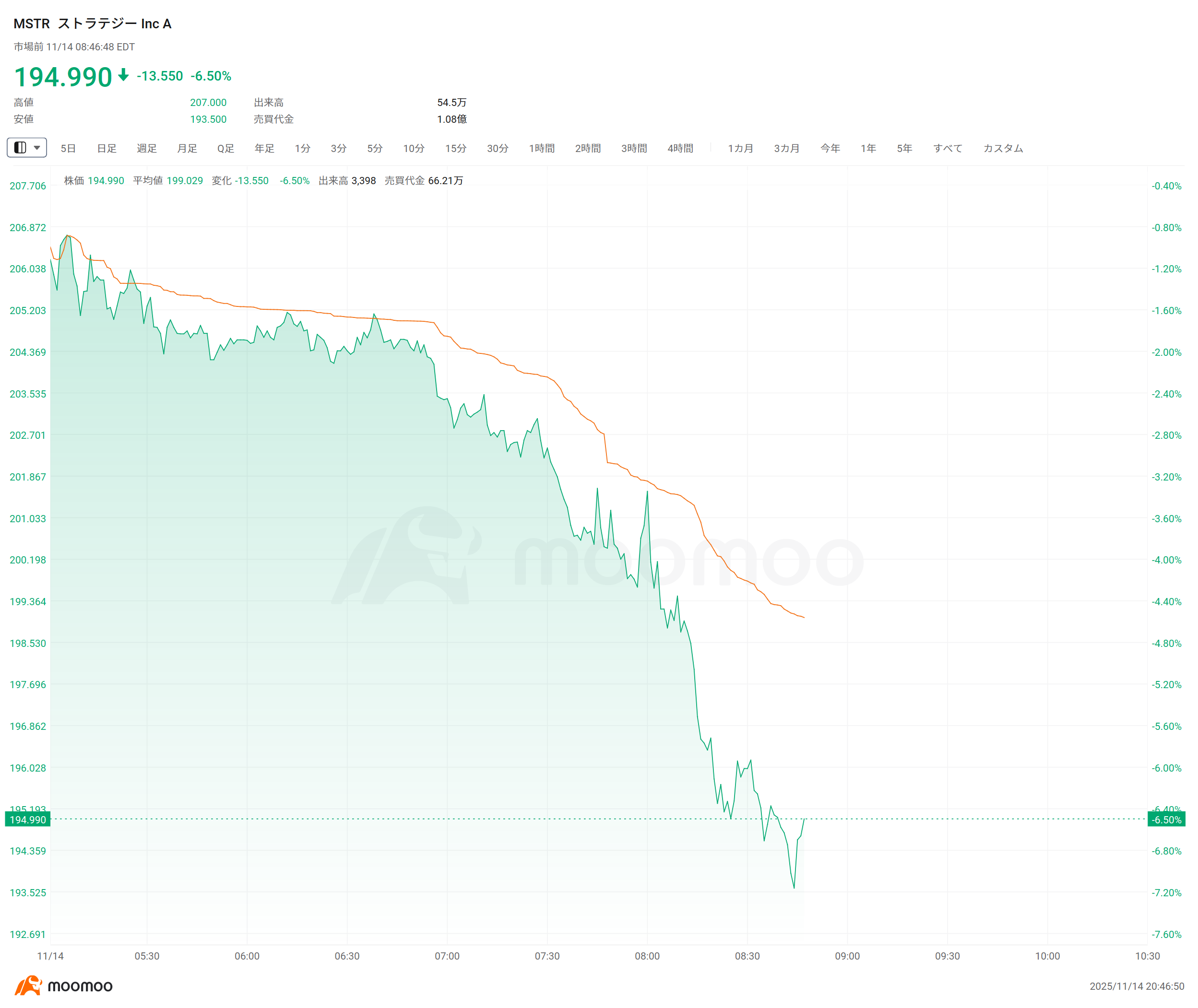 速報】ビットコイン、9.5万ドル台割れ イーサ、3100ドル台割れ 仮想通貨関連銘柄も連れ安、MSTRが6％、SBETが7％安