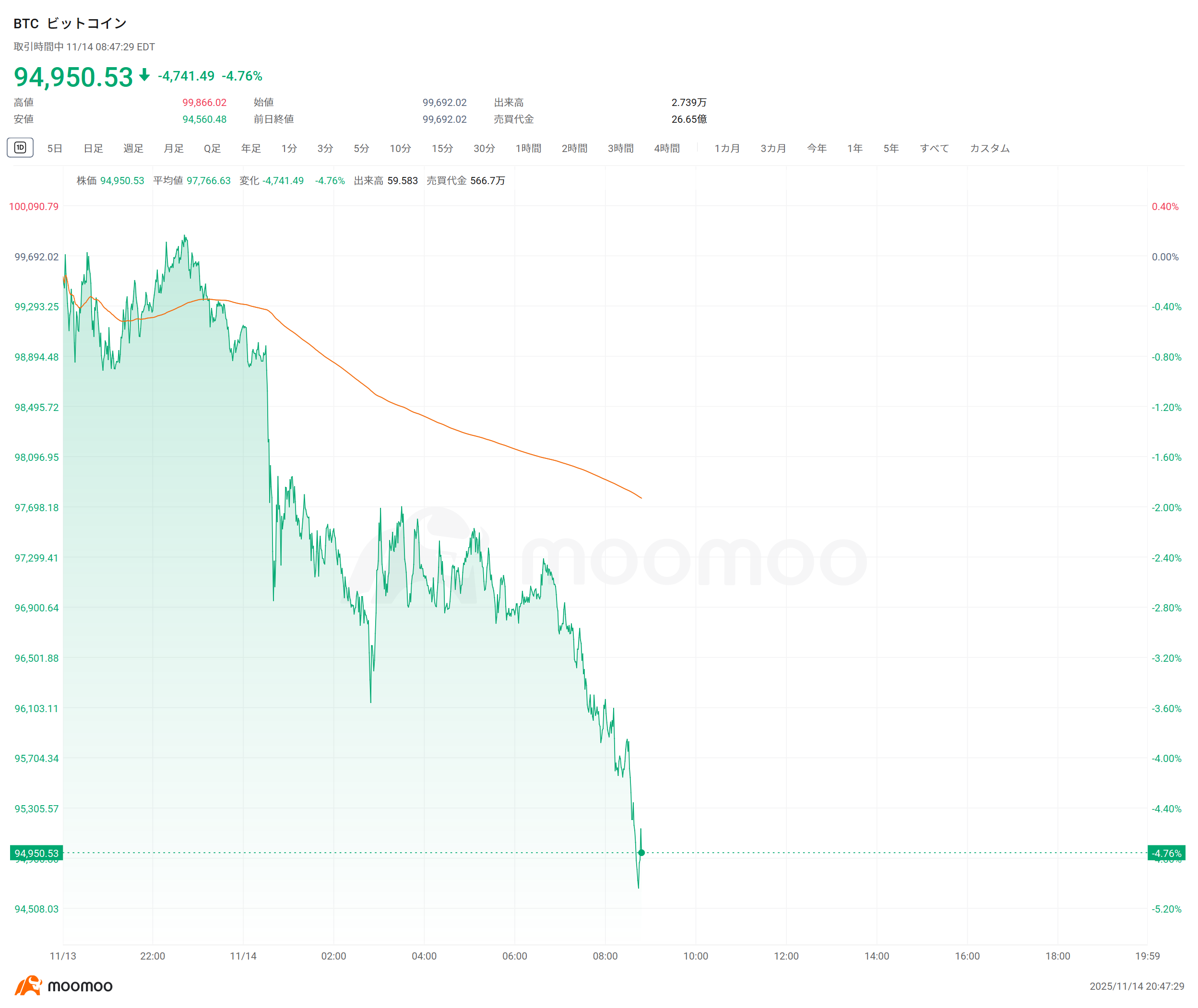速報】ビットコイン、9.5万ドル台割れ イーサ、3100ドル台割れ 仮想通貨関連銘柄も連れ安、MSTRが6％、SBETが7％安
