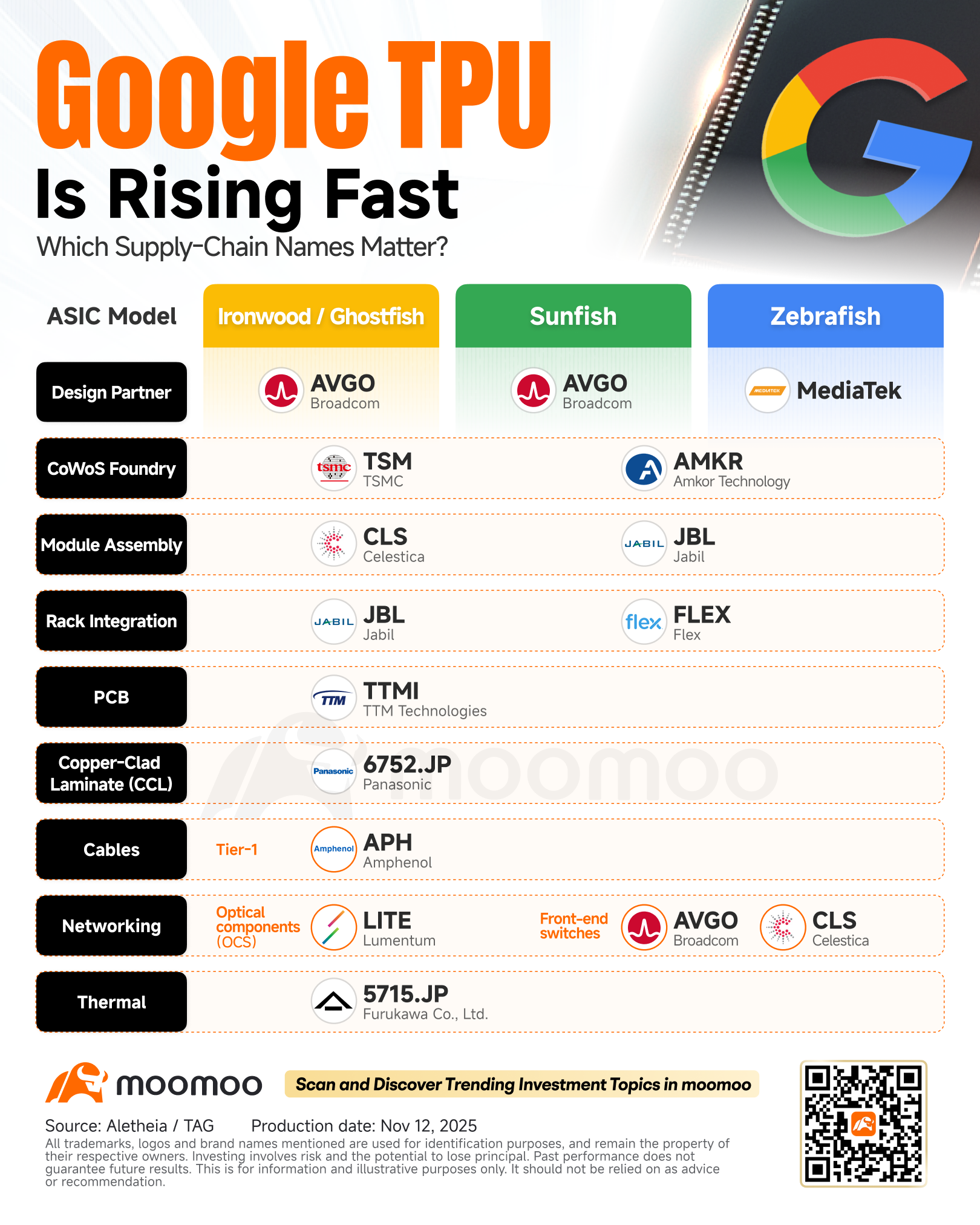 巴菲特终于在Gemini推动下购买了Google，提振了Alphabet的整体前景